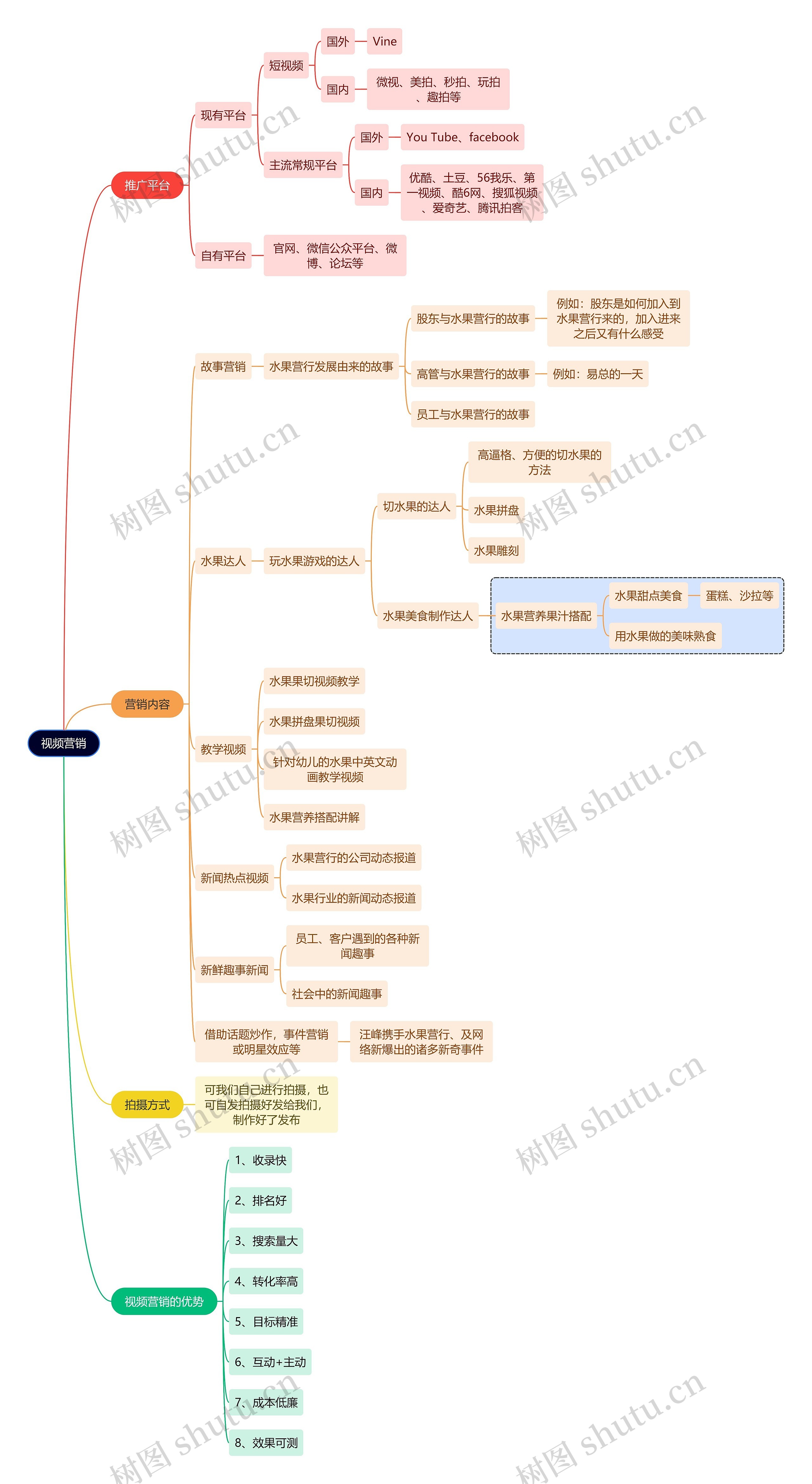 视频营销思维导图