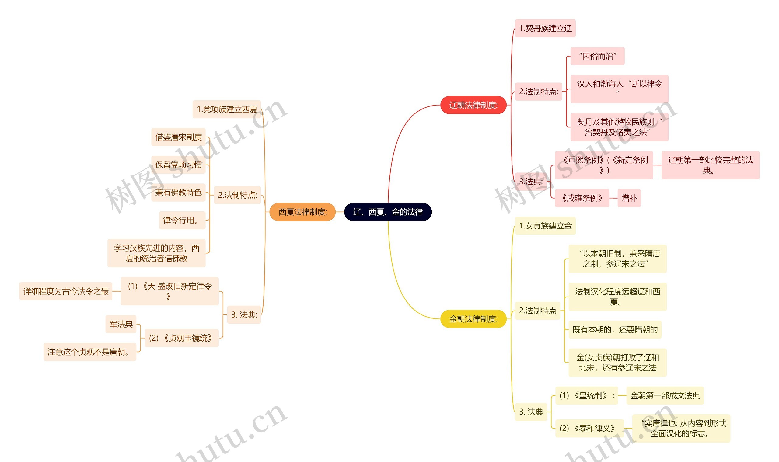 法学知识辽、西夏、金的法律思维导图