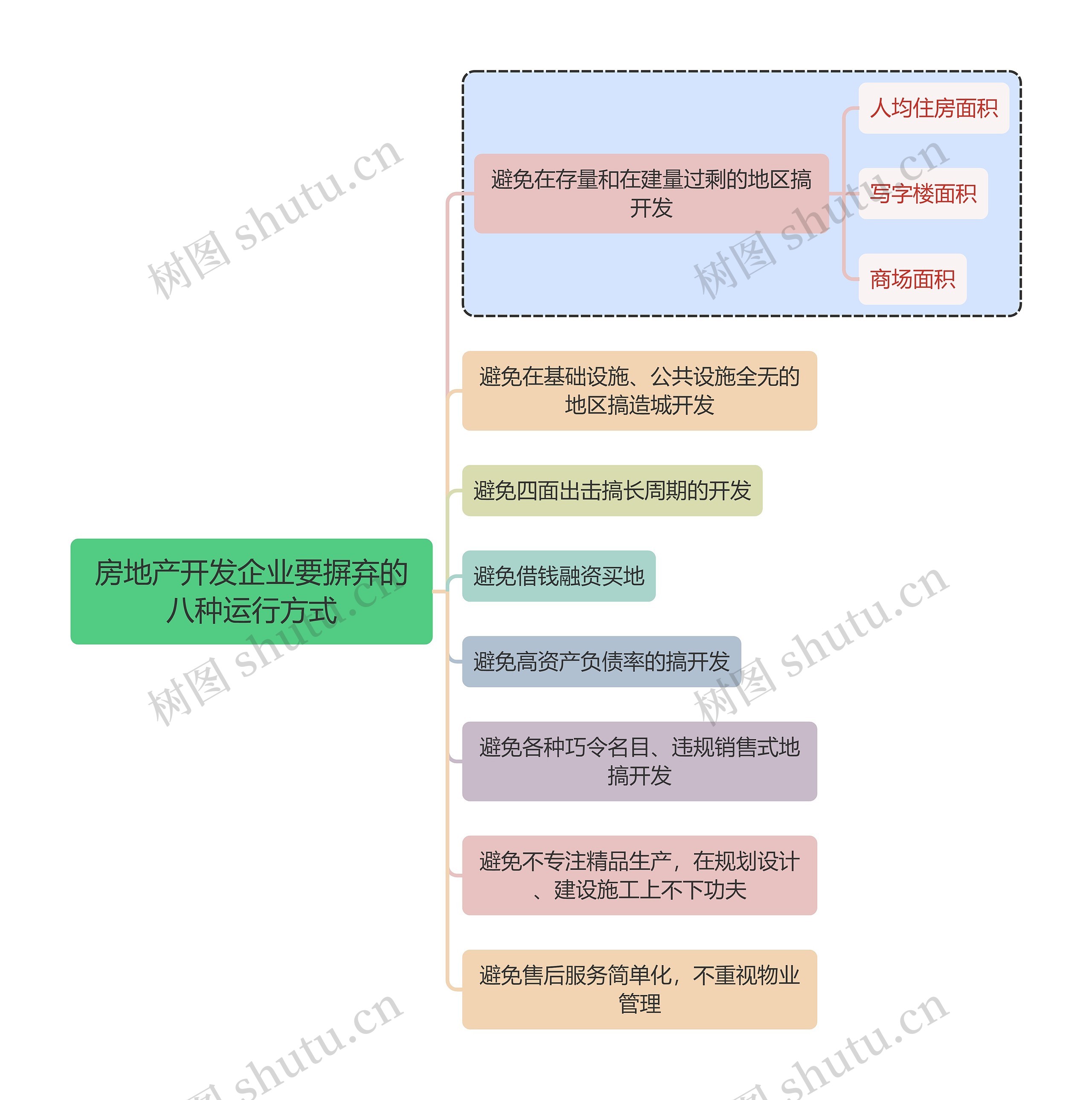 金融学房地产开发企业要摒弃的八种运行方式思维导图高清图 金融学房地产开发企业要摒弃的八种运行方式思维导图