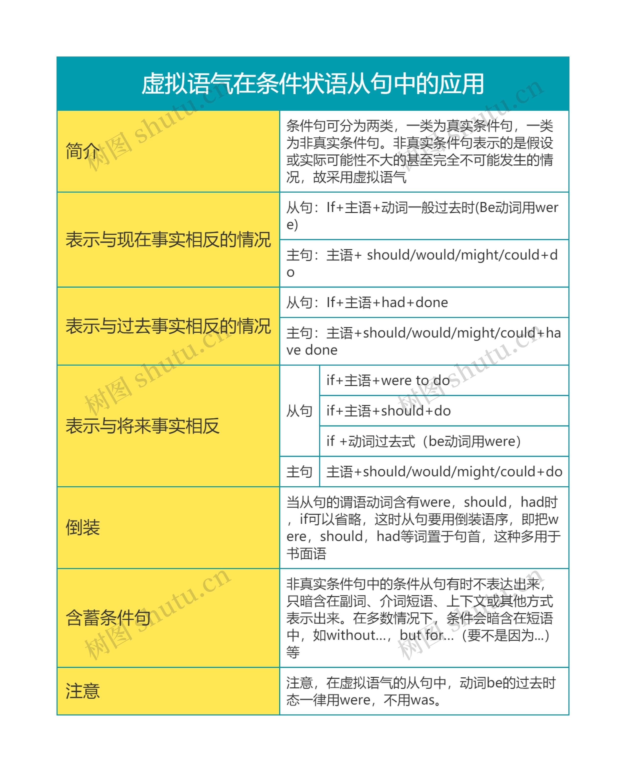 高中英语虚拟语气在条件状语从句中的应用思维导图