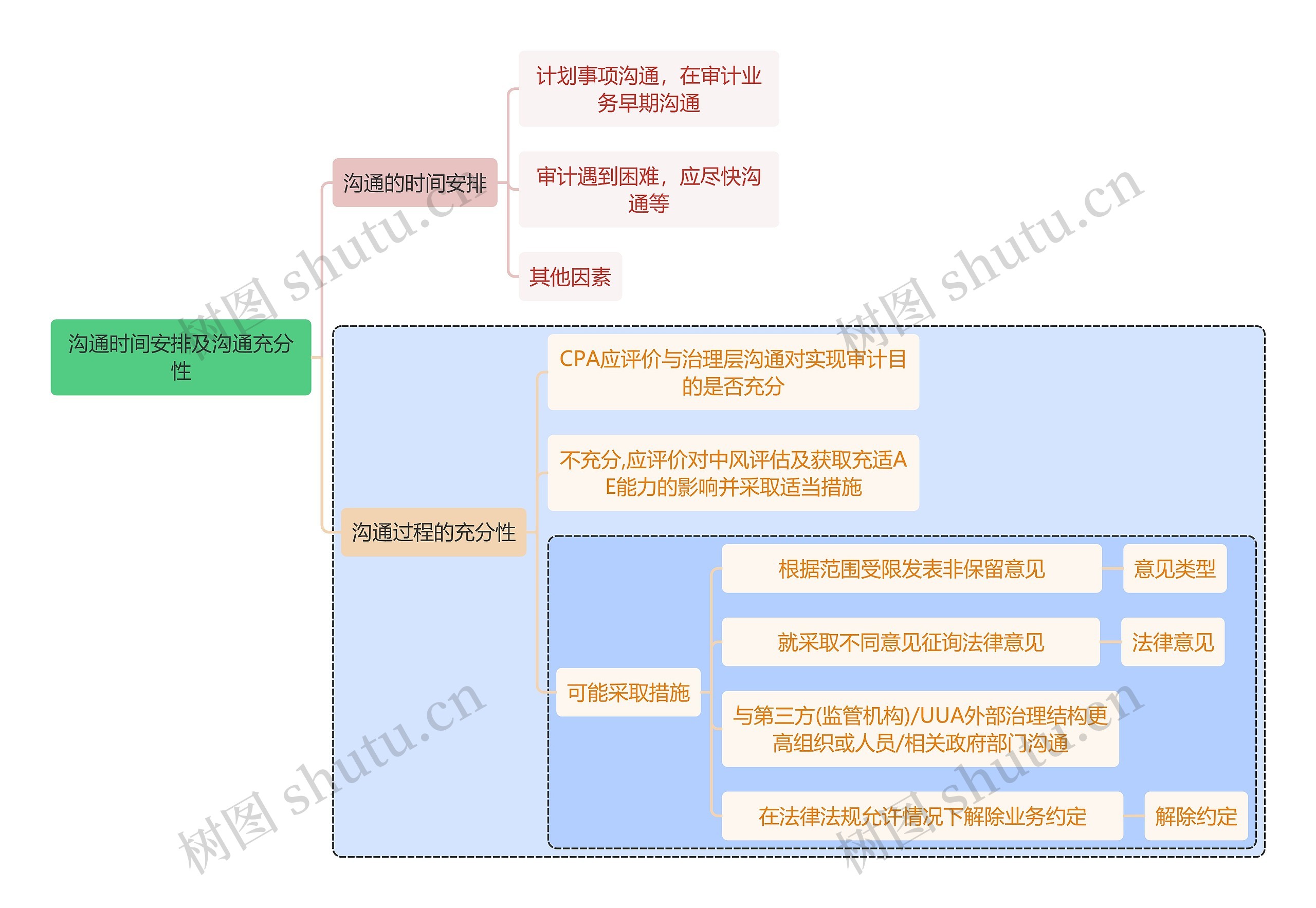 财务知识审计沟通时间安排 及沟通充分性思维导图