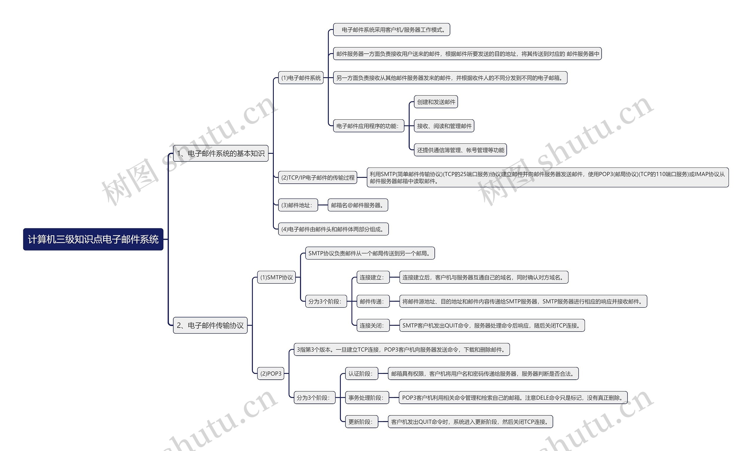 计算机三级知识点电子邮件系统思维导图
