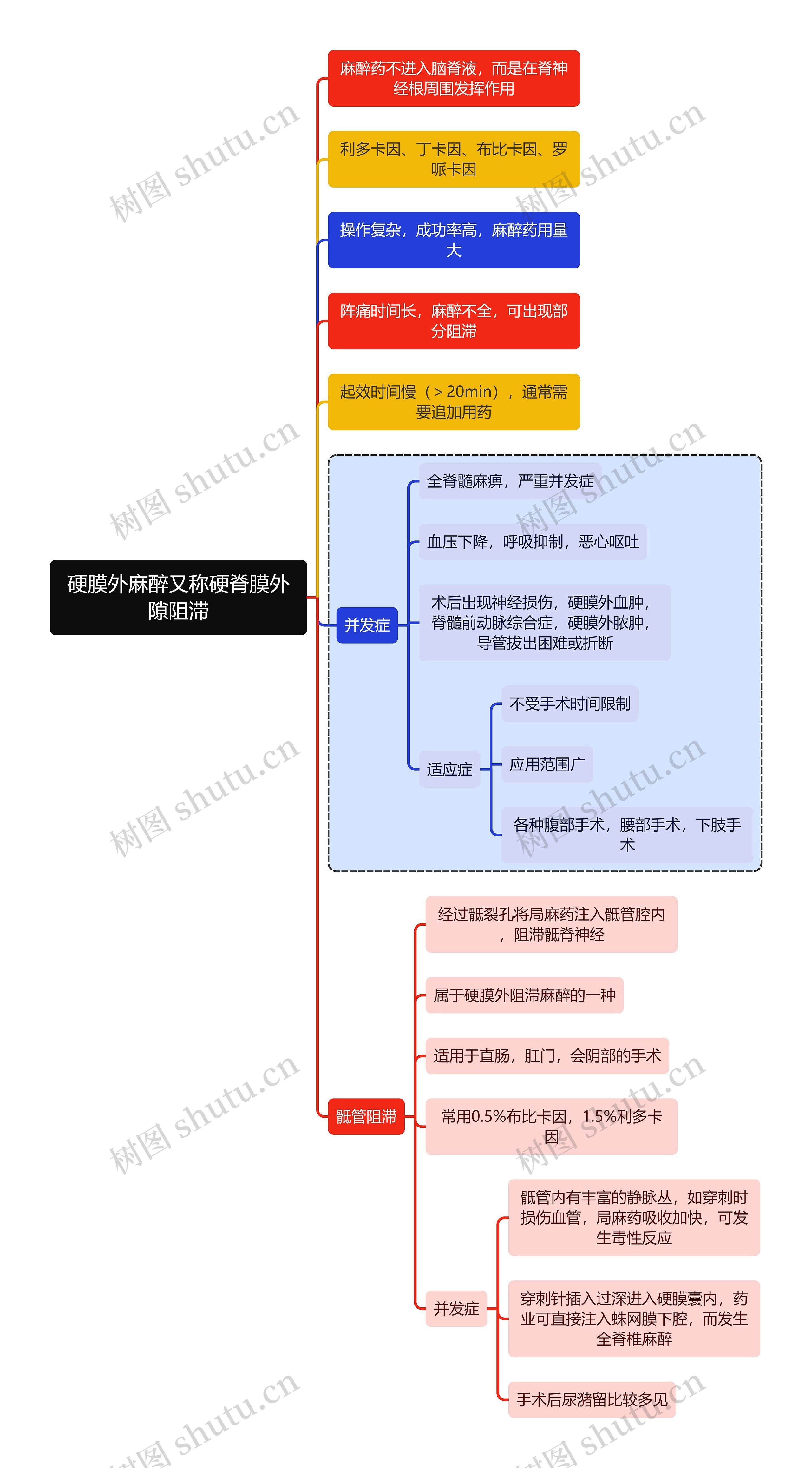 医学硬膜外麻醉又称硬脊膜外隙阻滞思维导图