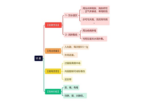 中医知识甘遂思维导图