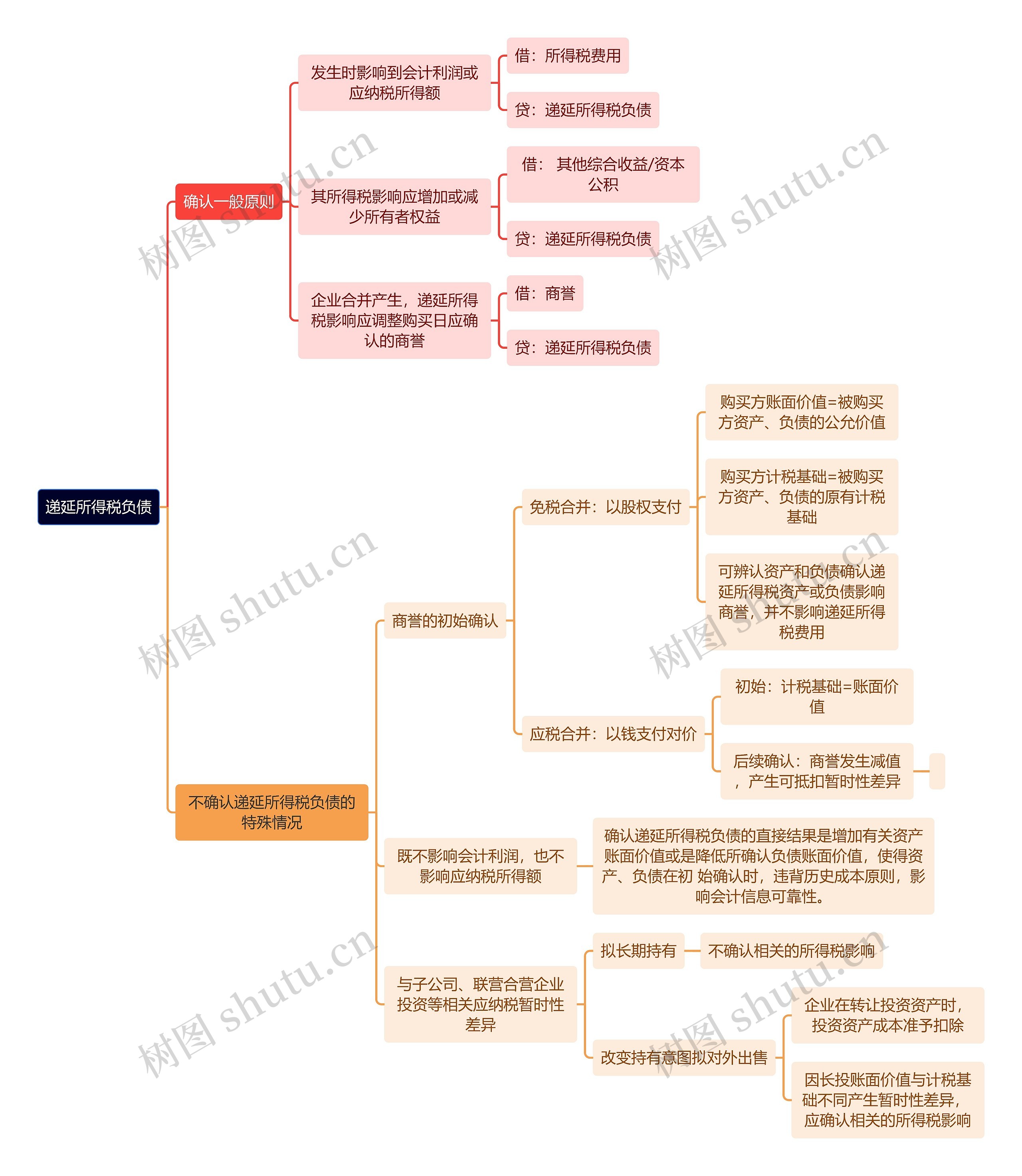 审计知识递延所得税负债思维导图