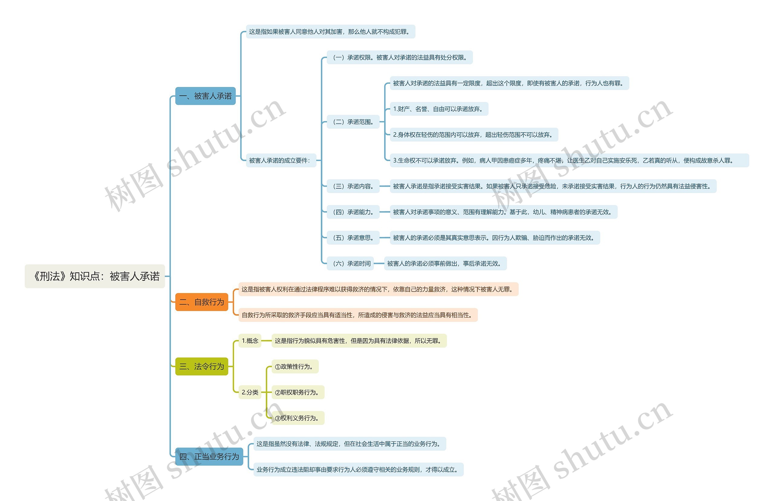 《刑法》知识点：被害人承诺思维导图