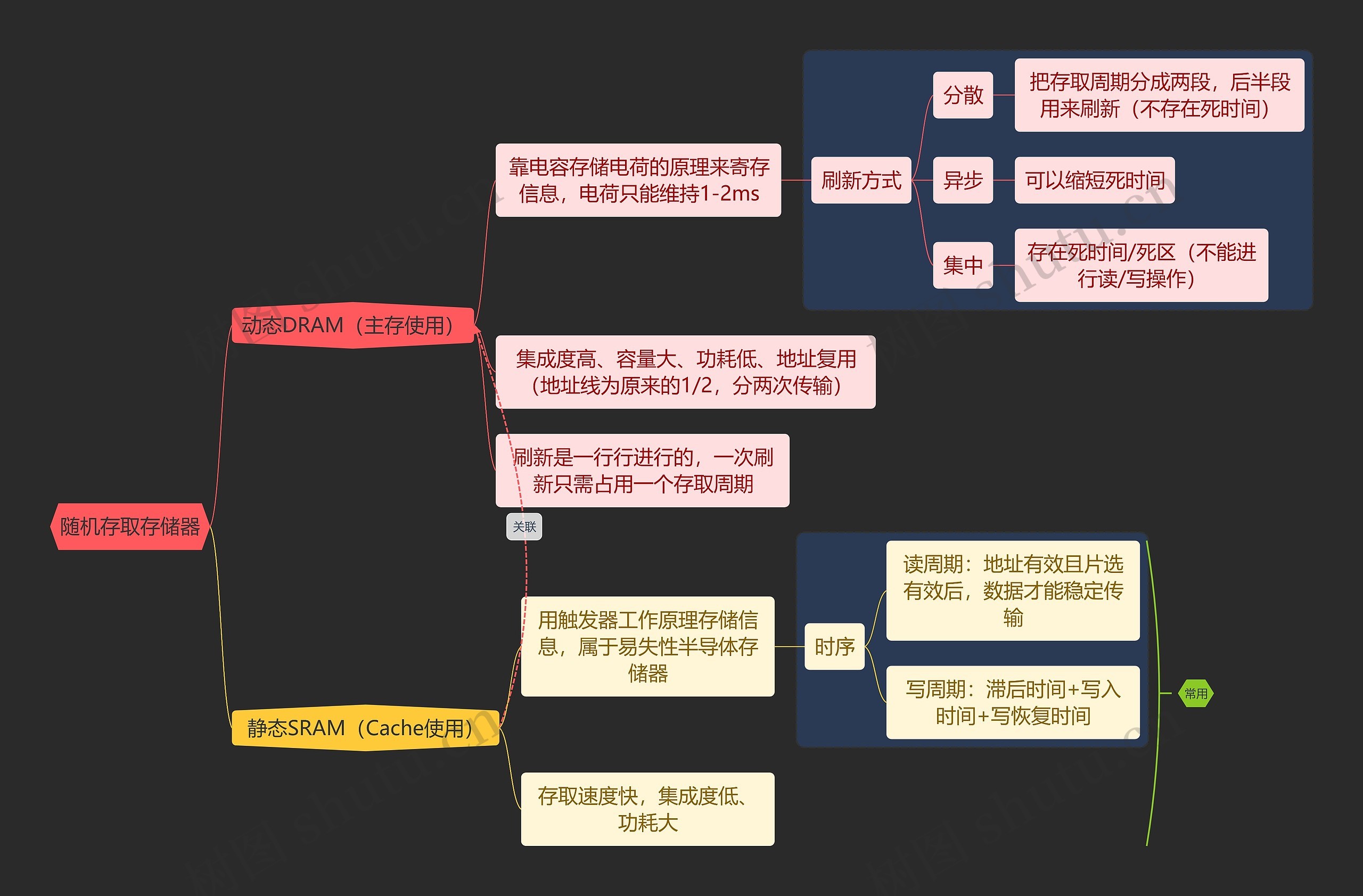 国二计算机考试随机存取存储器知识点思维导图