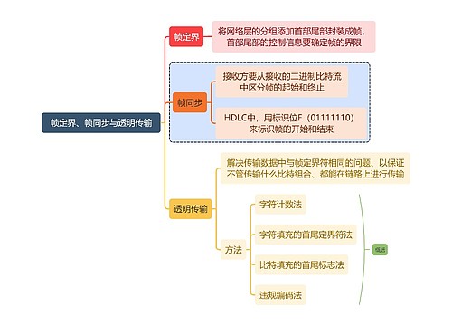 计算机知识帧定界、帧同步与透明传输思维导图