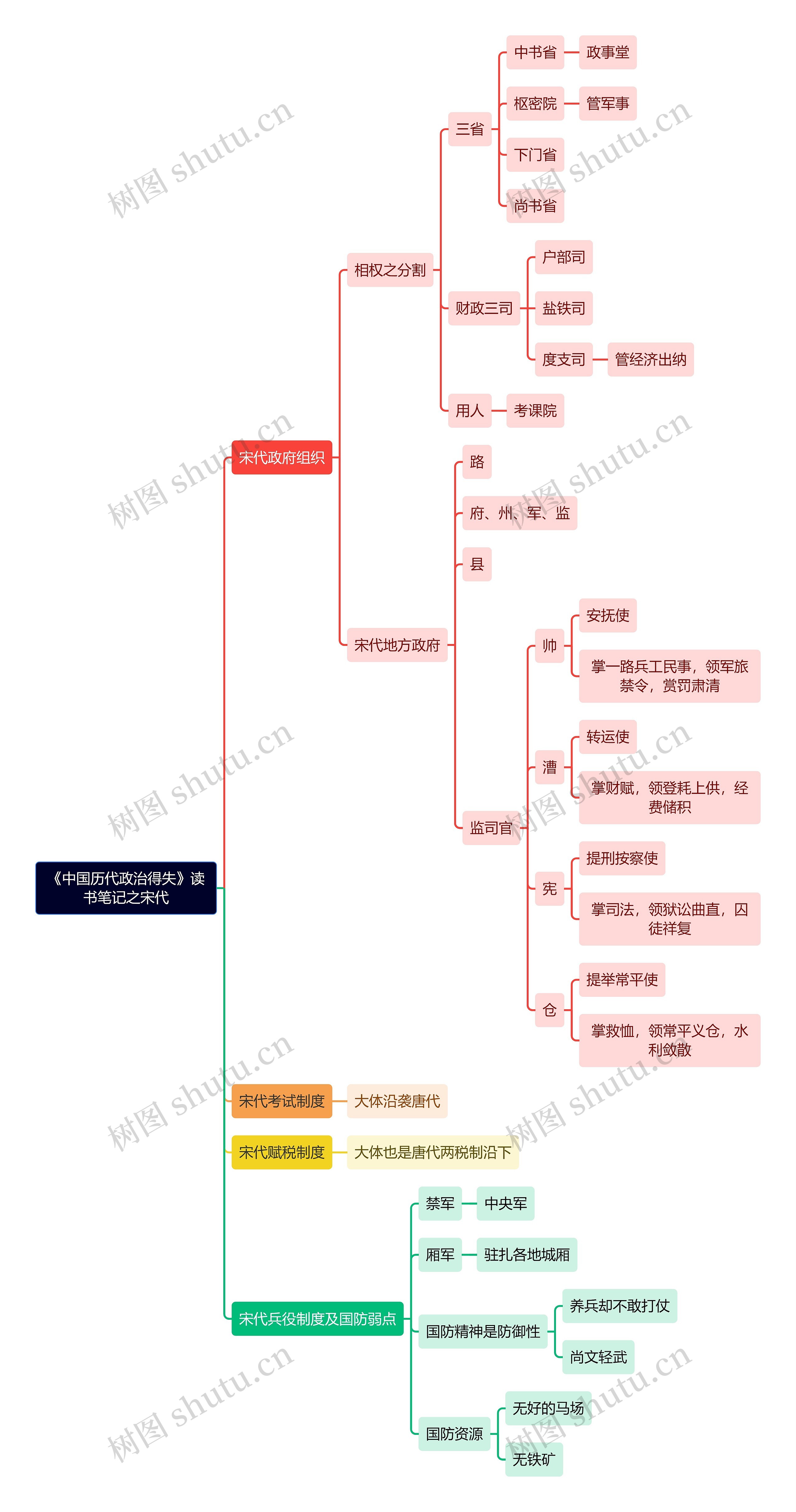 《中国历代政治得失》读书笔记之宋代