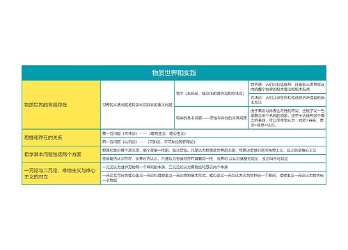 马克思主义基本原理物质世界和实践思维导图