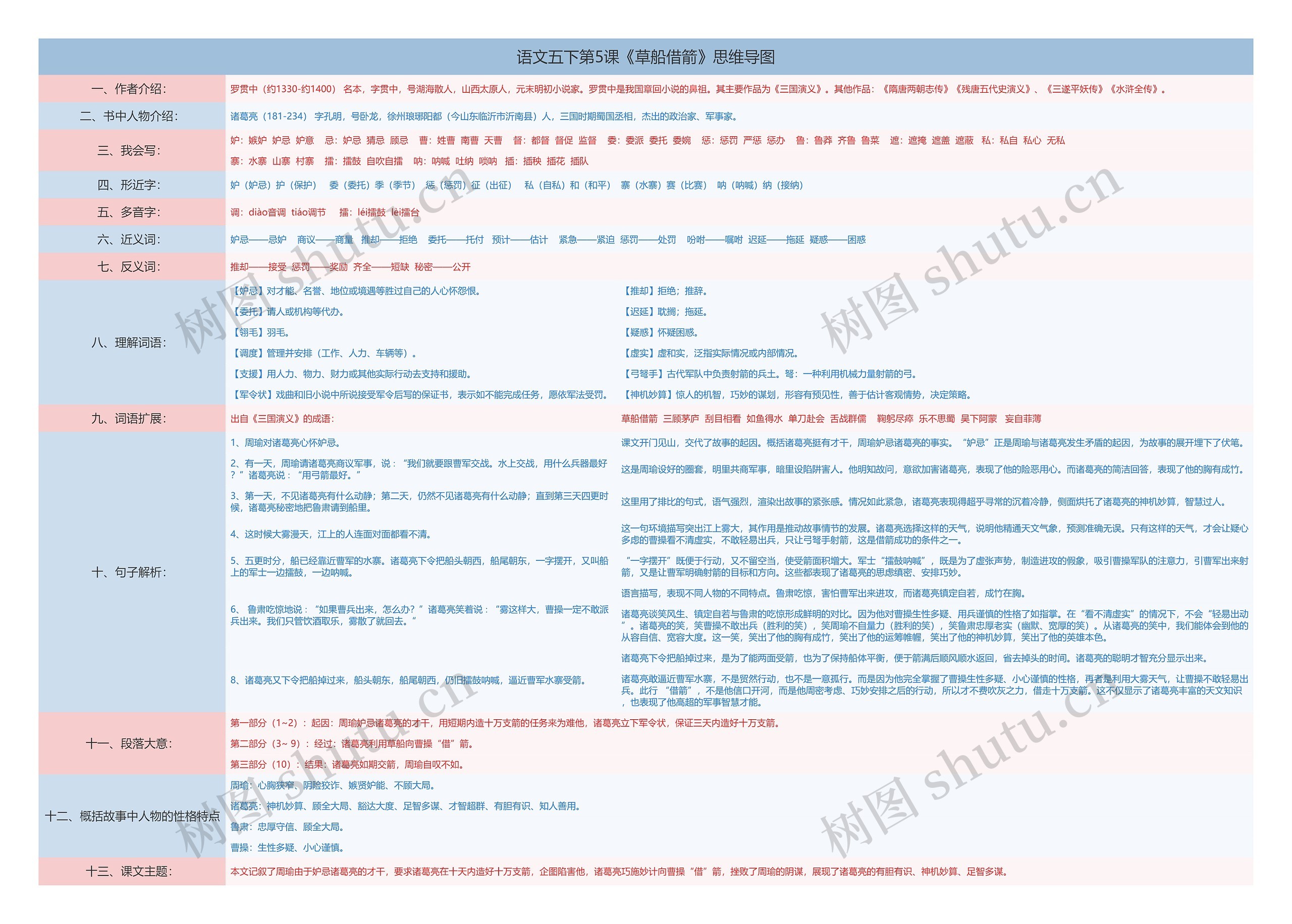 语文五下第5课《草船借箭》思维导图