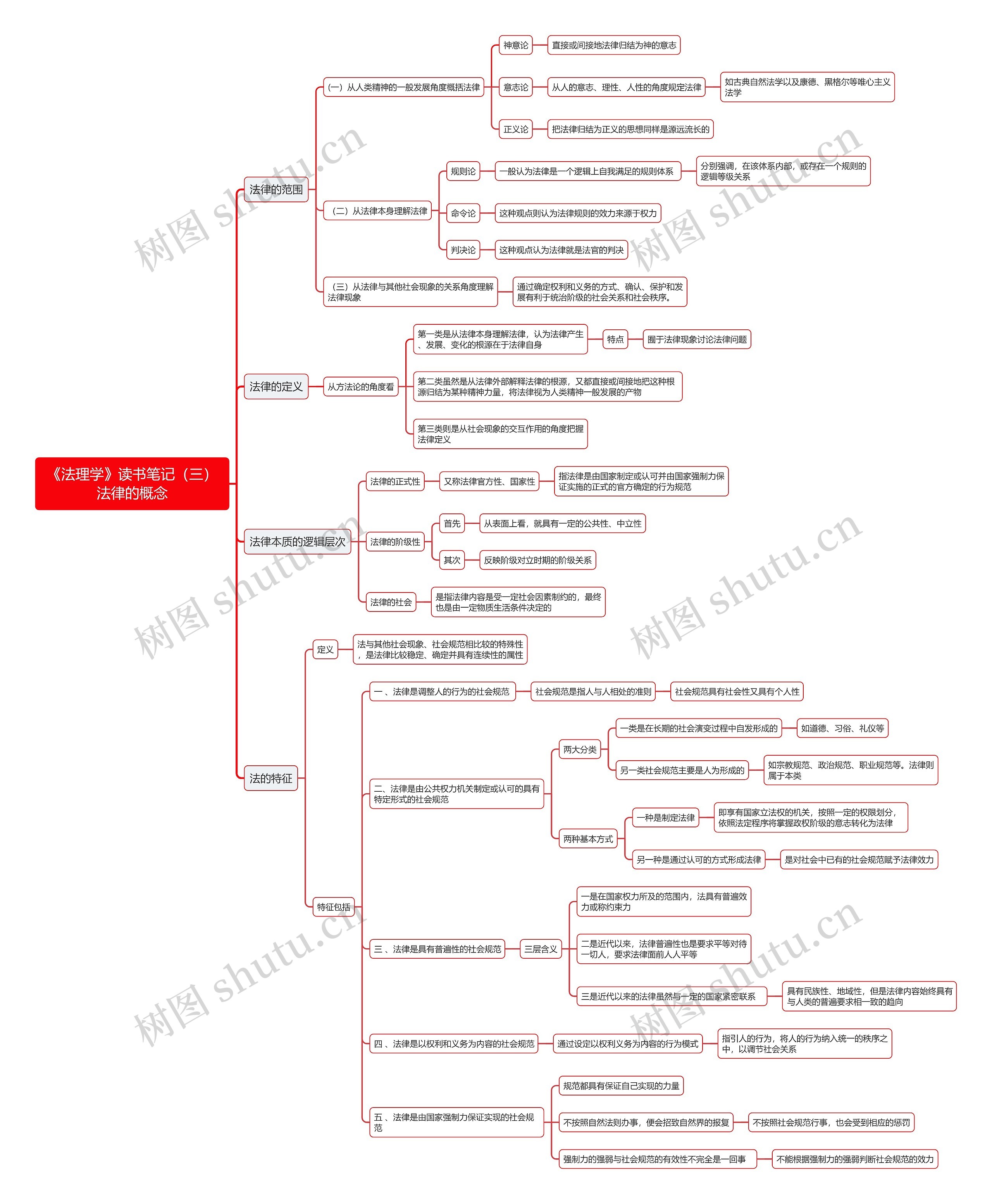 《法理学》读书笔记（三）法律的概念思维导图