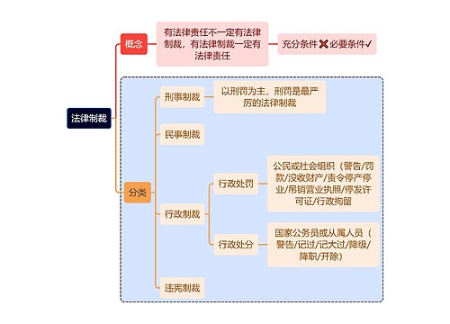 法学知识法律制裁思维导图