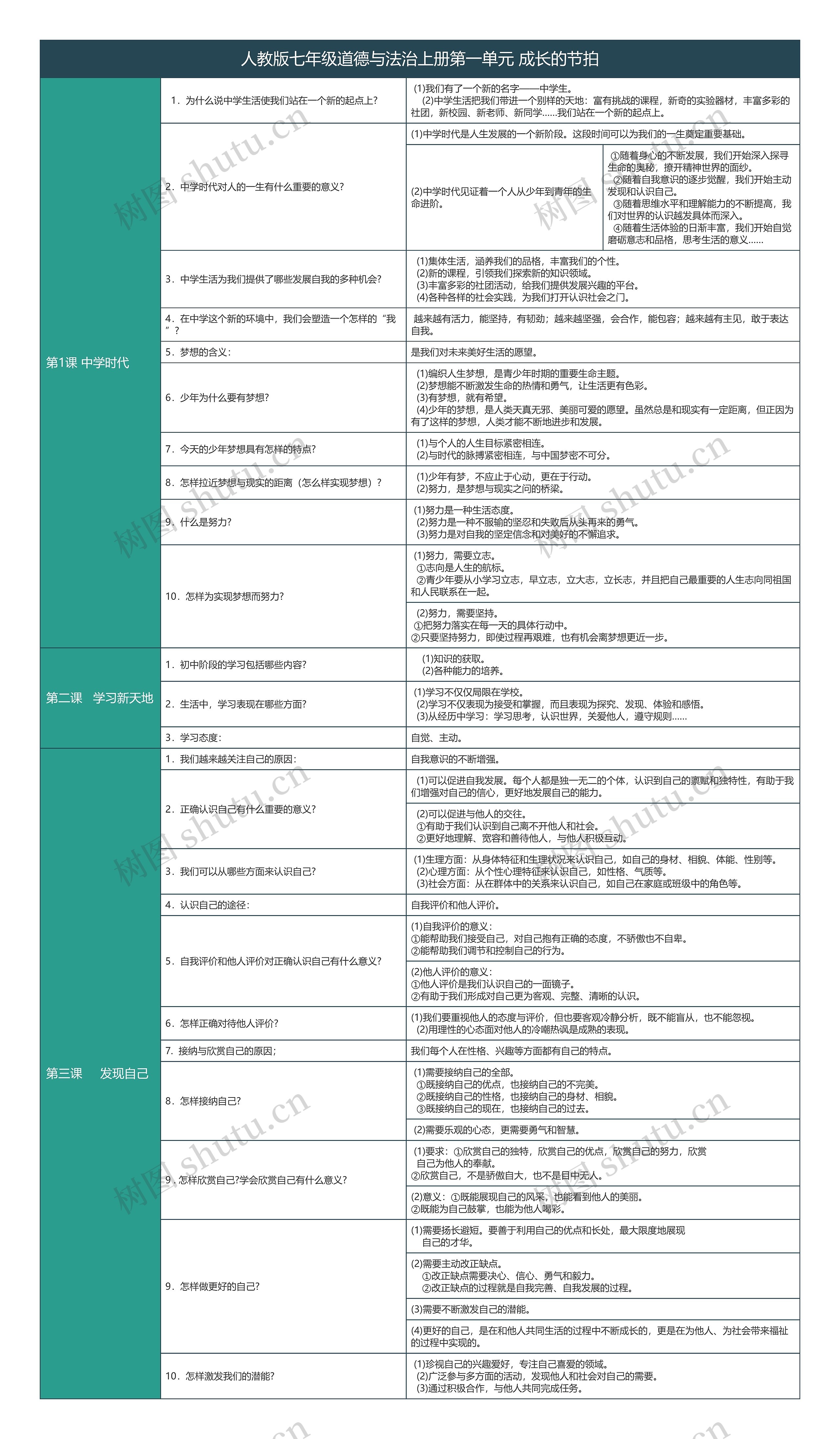 人教版七年级道德与法治上册第一单元成长的节拍树形表格