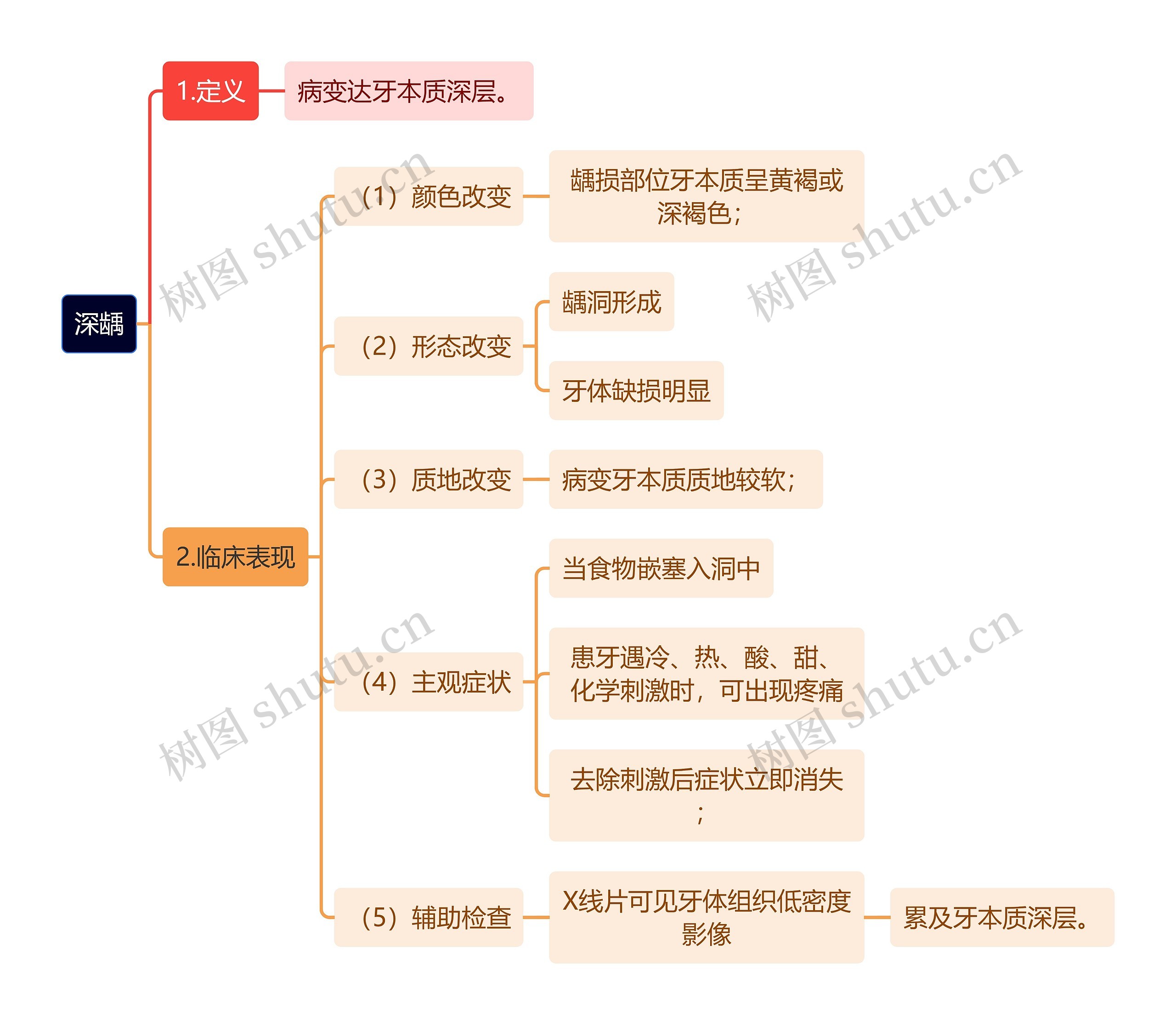 医学知识深龋思维导图