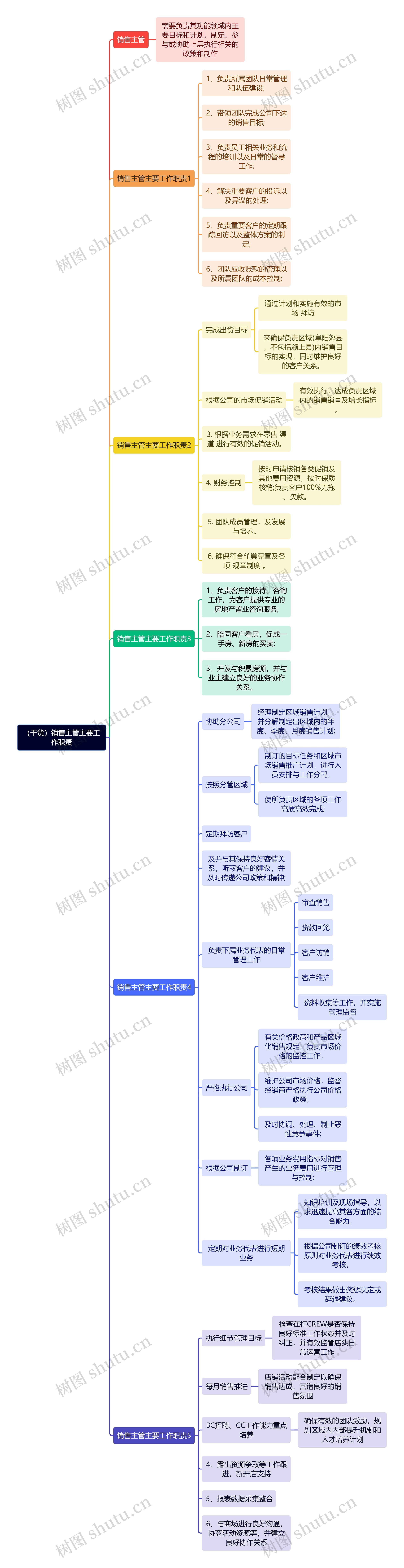 （干货）销售主管主要工作职责思维导图