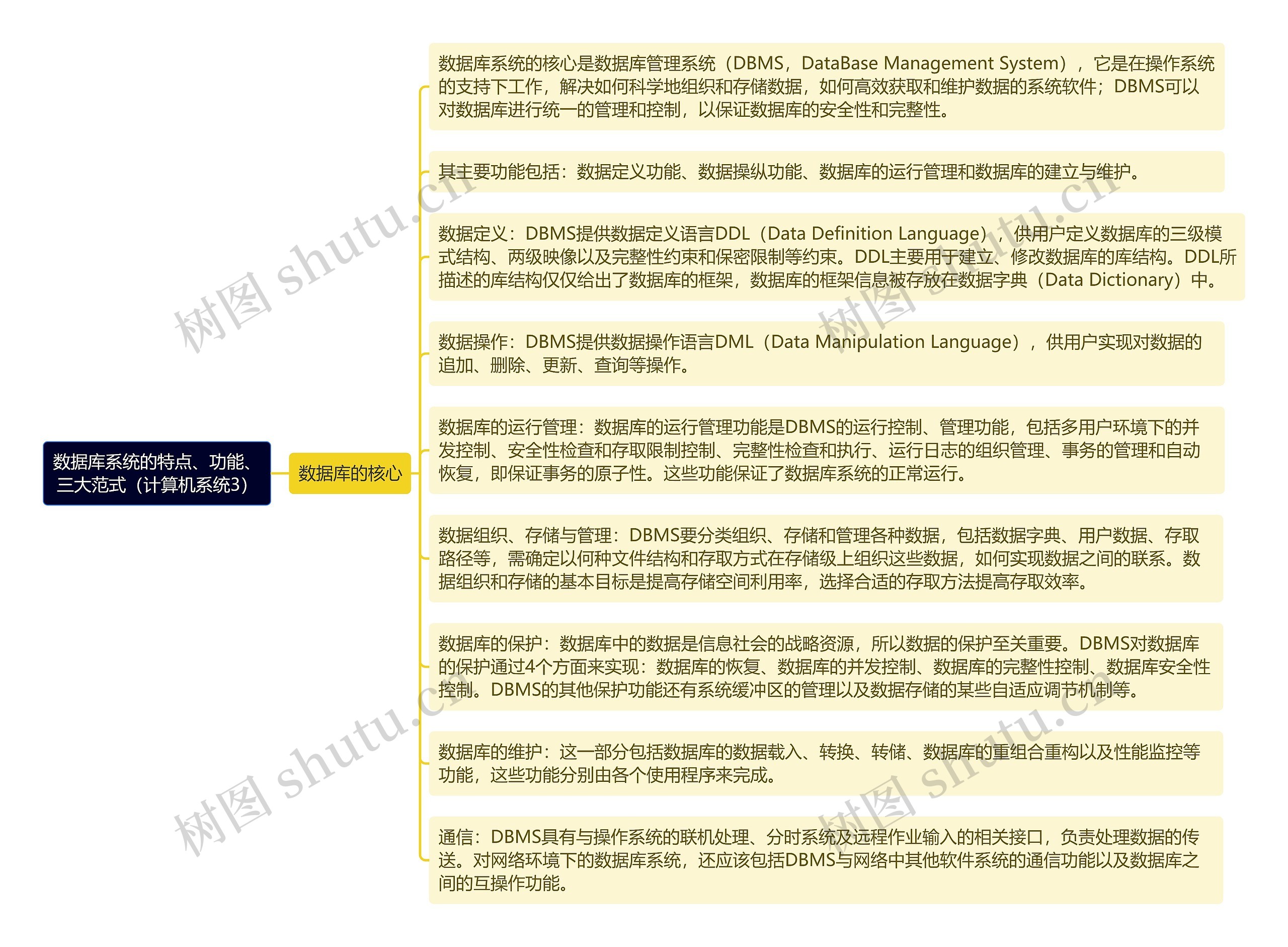 《数据库系统的特点、功能、三大范式（计算机系统3）》思维导图