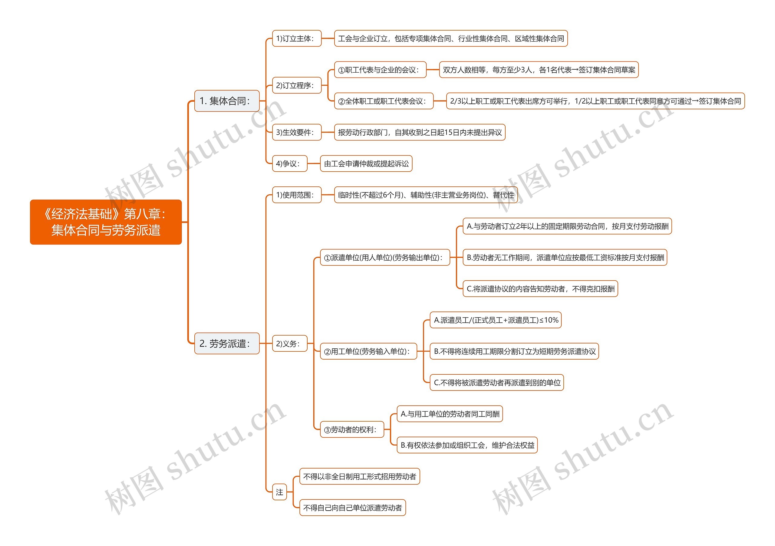 《经济法基础》第八章：集体合同与劳务派遣思维导图