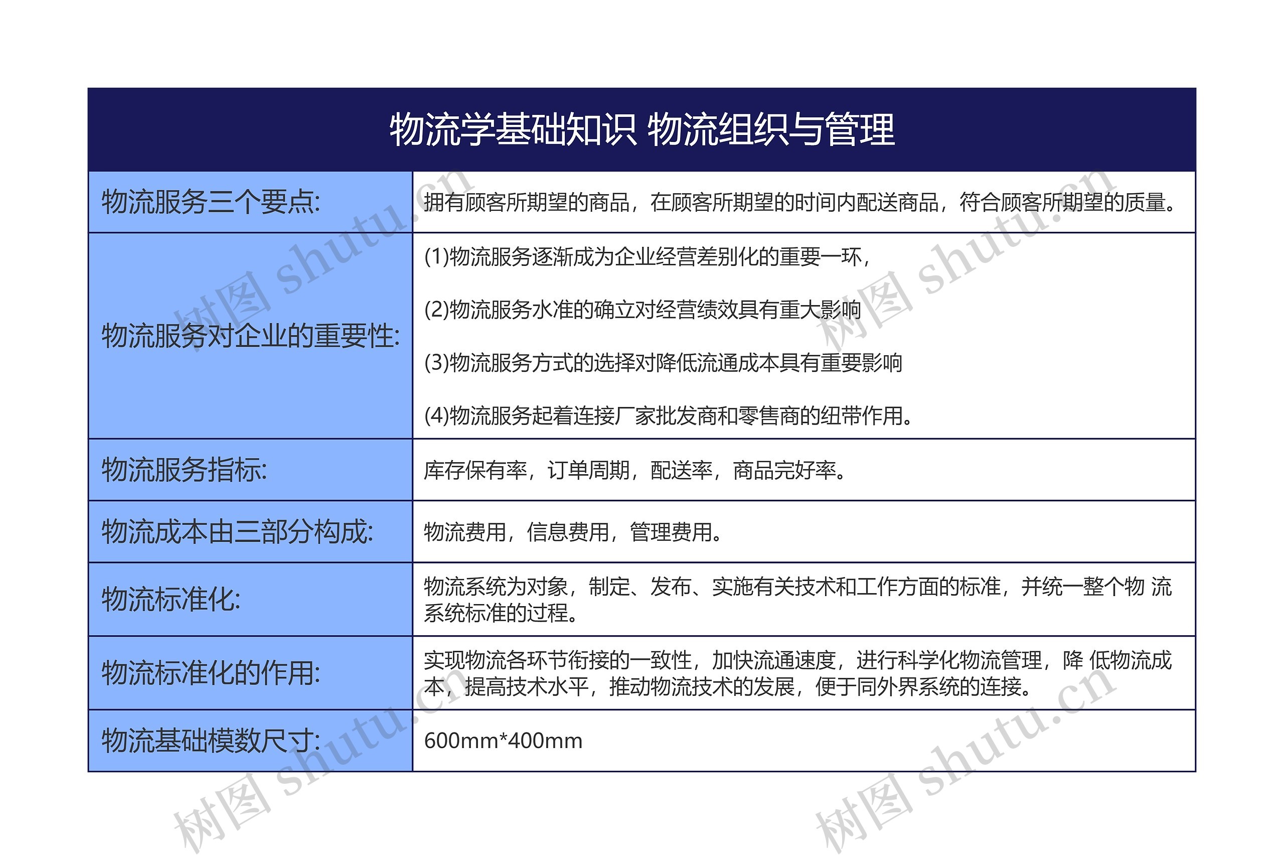 物流学基础知识 物流组织与管理