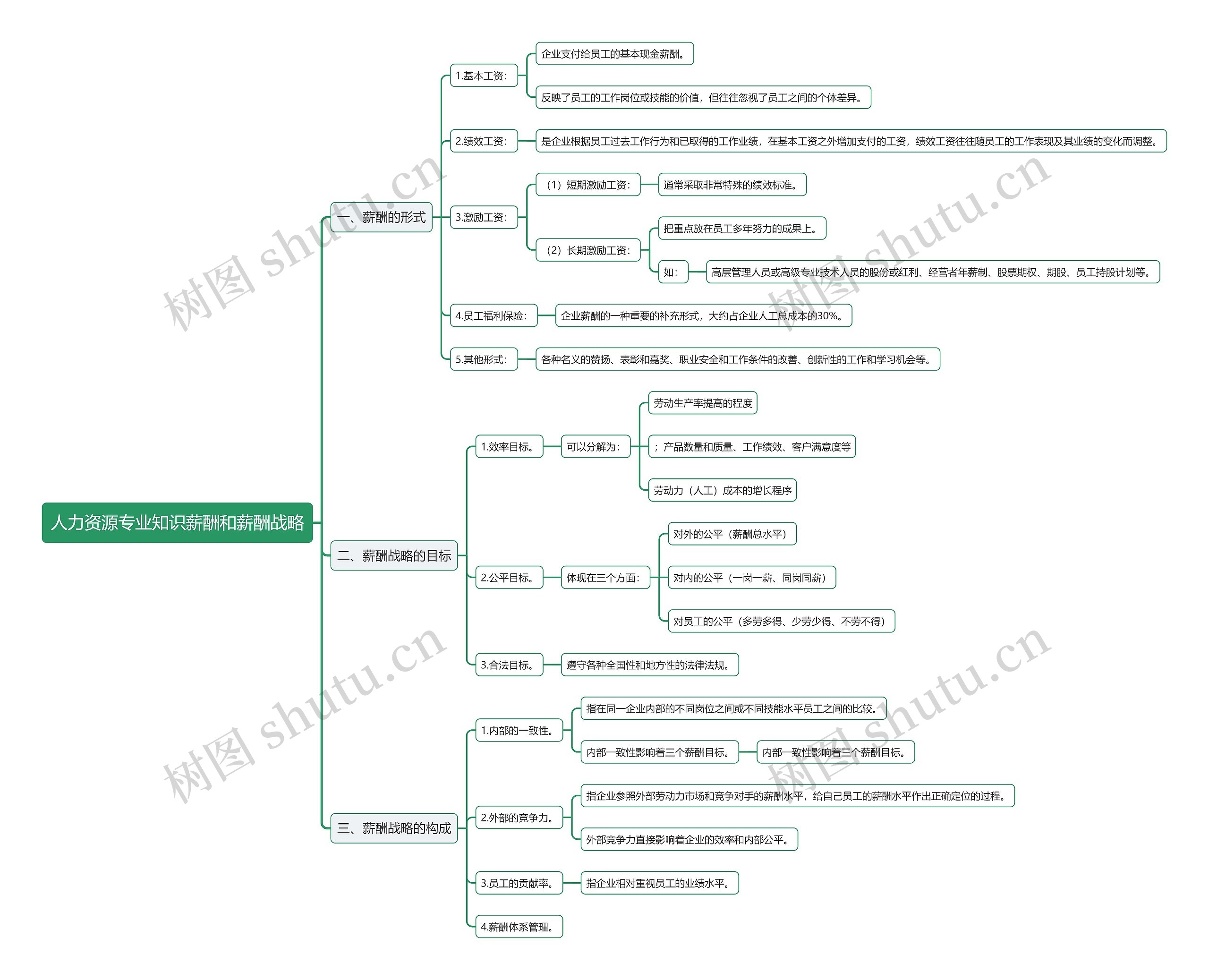 人力资源专业知识薪酬和薪酬战略思维导图高清图 人力资源专业知识薪酬和薪酬战略思维导图