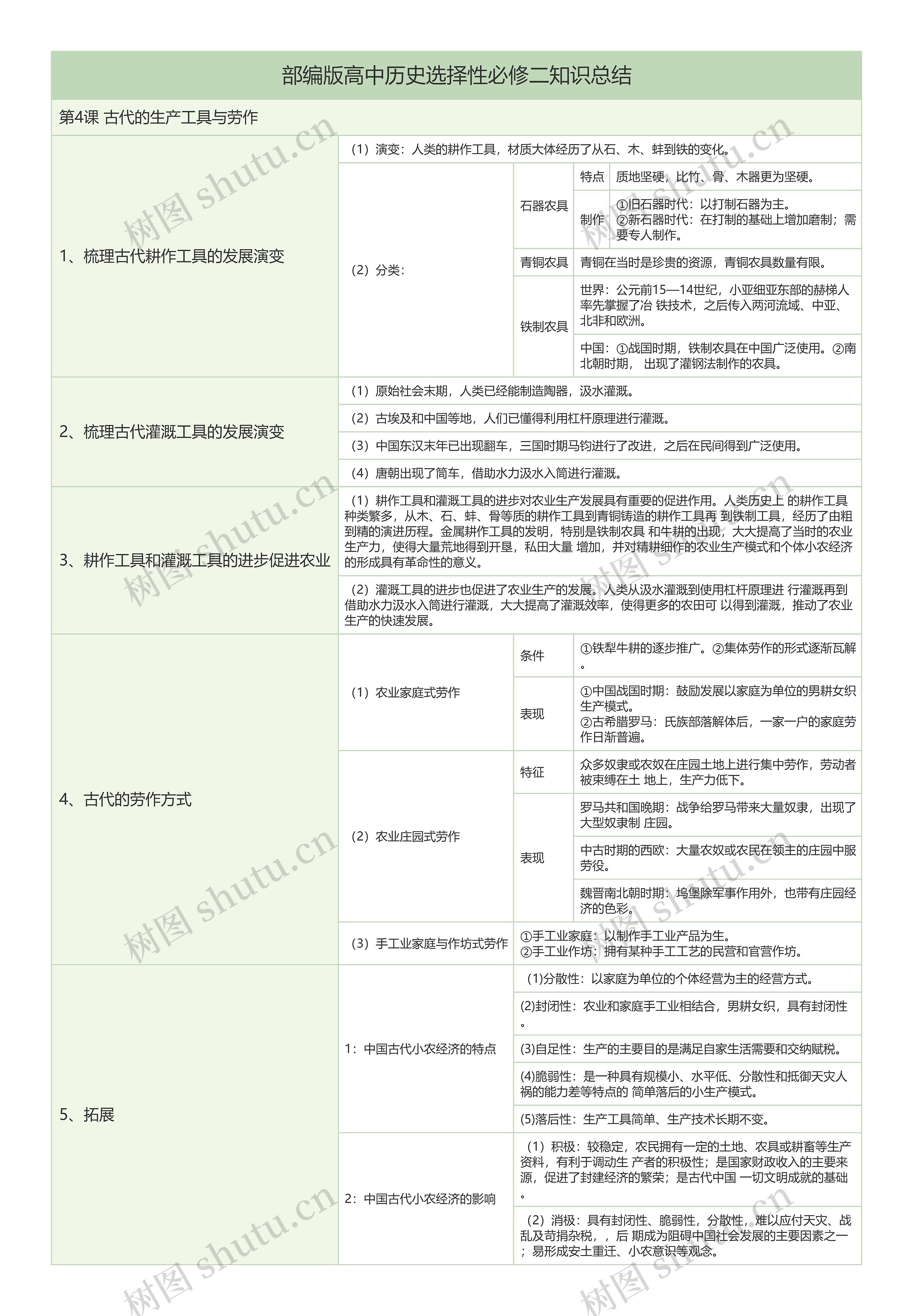部编版高中历史选择性必修二第4课 古代的生产工具与劳作树形表格