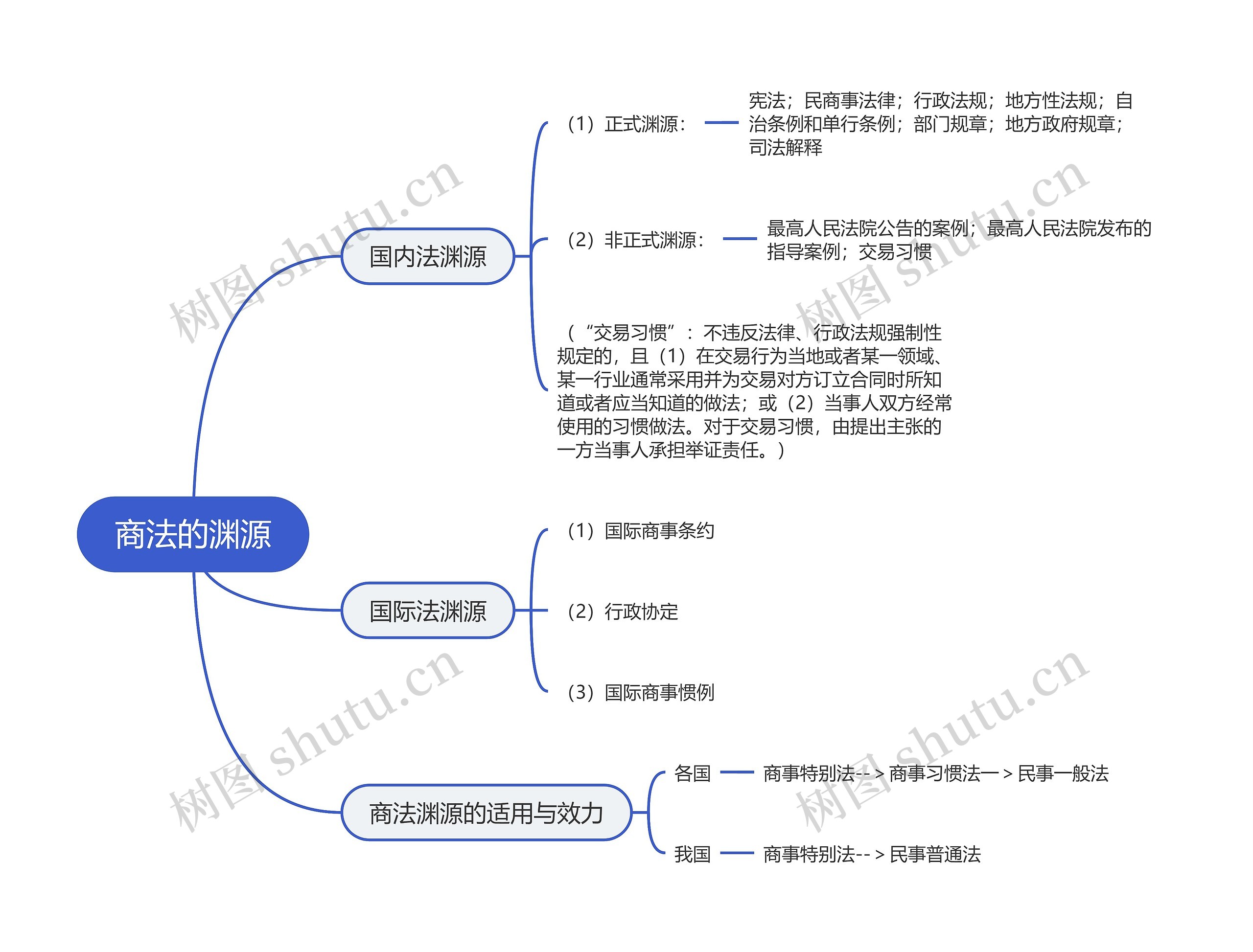 商法的渊源的思维导图