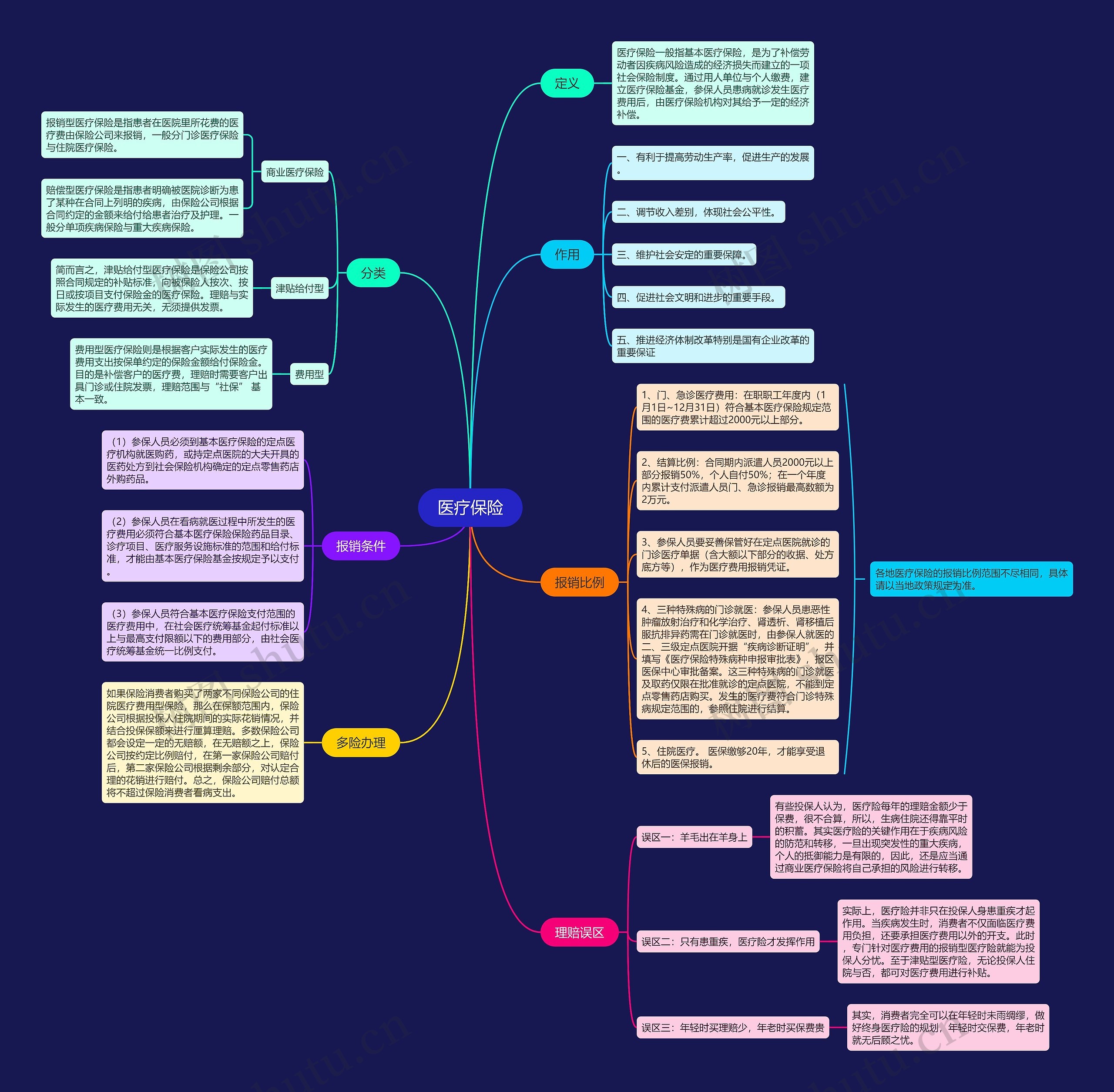 医疗保险详细讲解思维导图