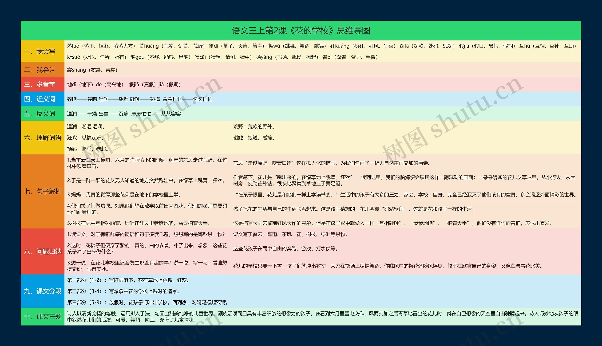 语文三上第2课《花的学校》思维导图