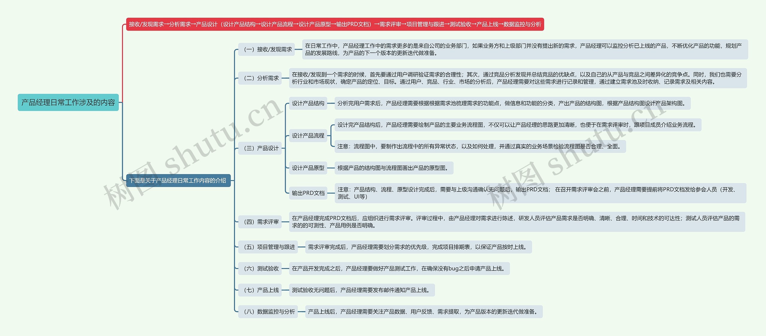 产品经理日常工作涉及的内容思维导图