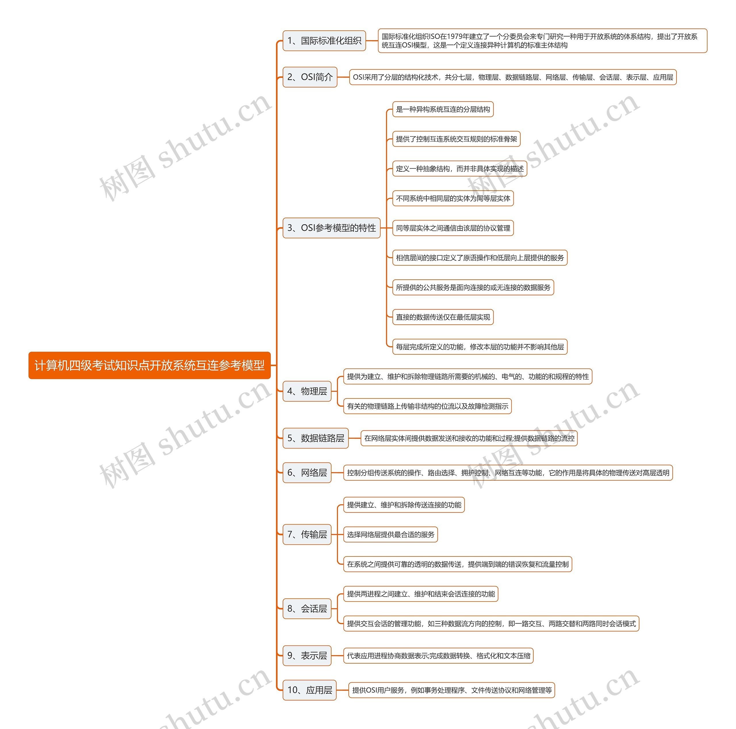 计算机四级考试知识点开放系统互连参考模型思维导图