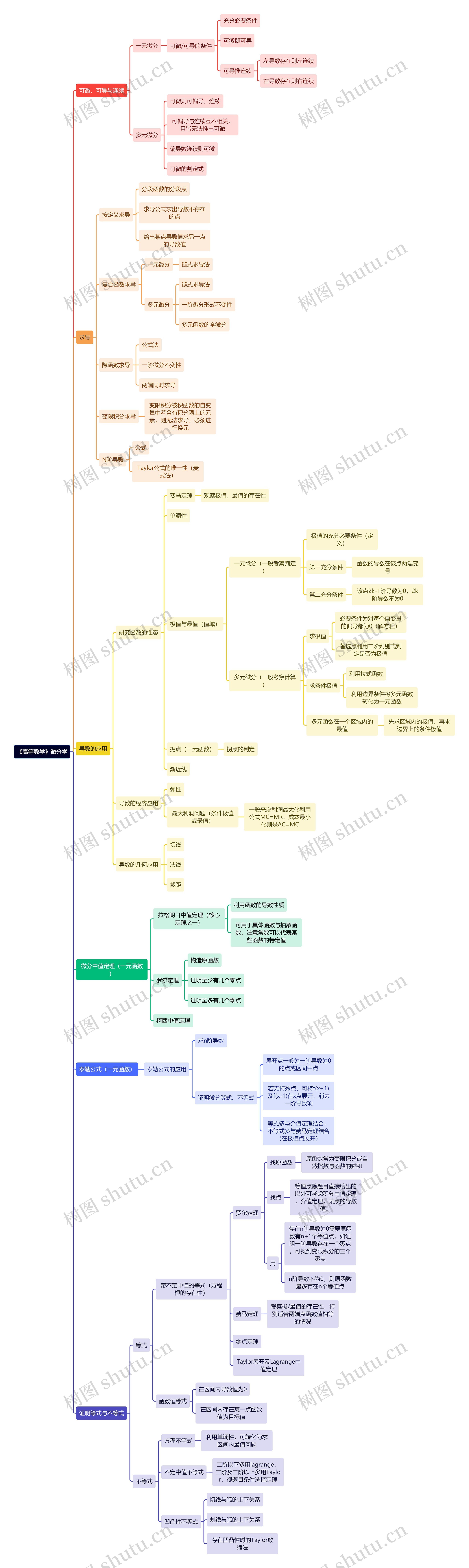《高等数学》微分学 《高等数学》微分学