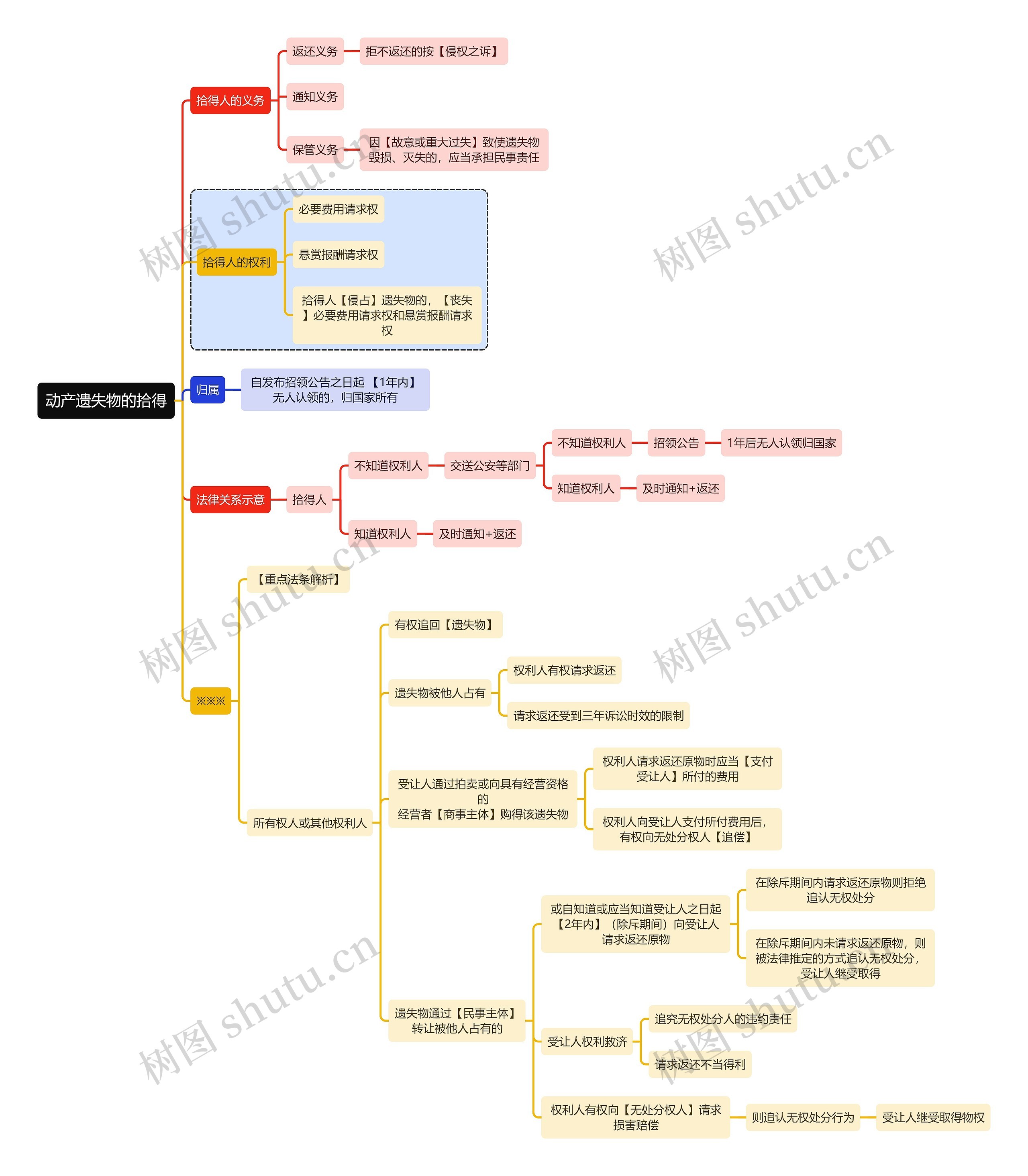 法学知识动产遗失物的拾得思维导图