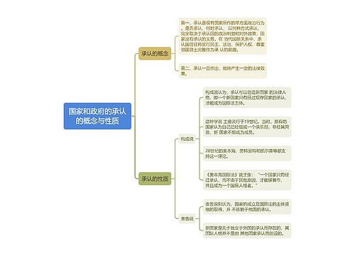 国际法知识国家和政府的承认的概念与性质的思维导图