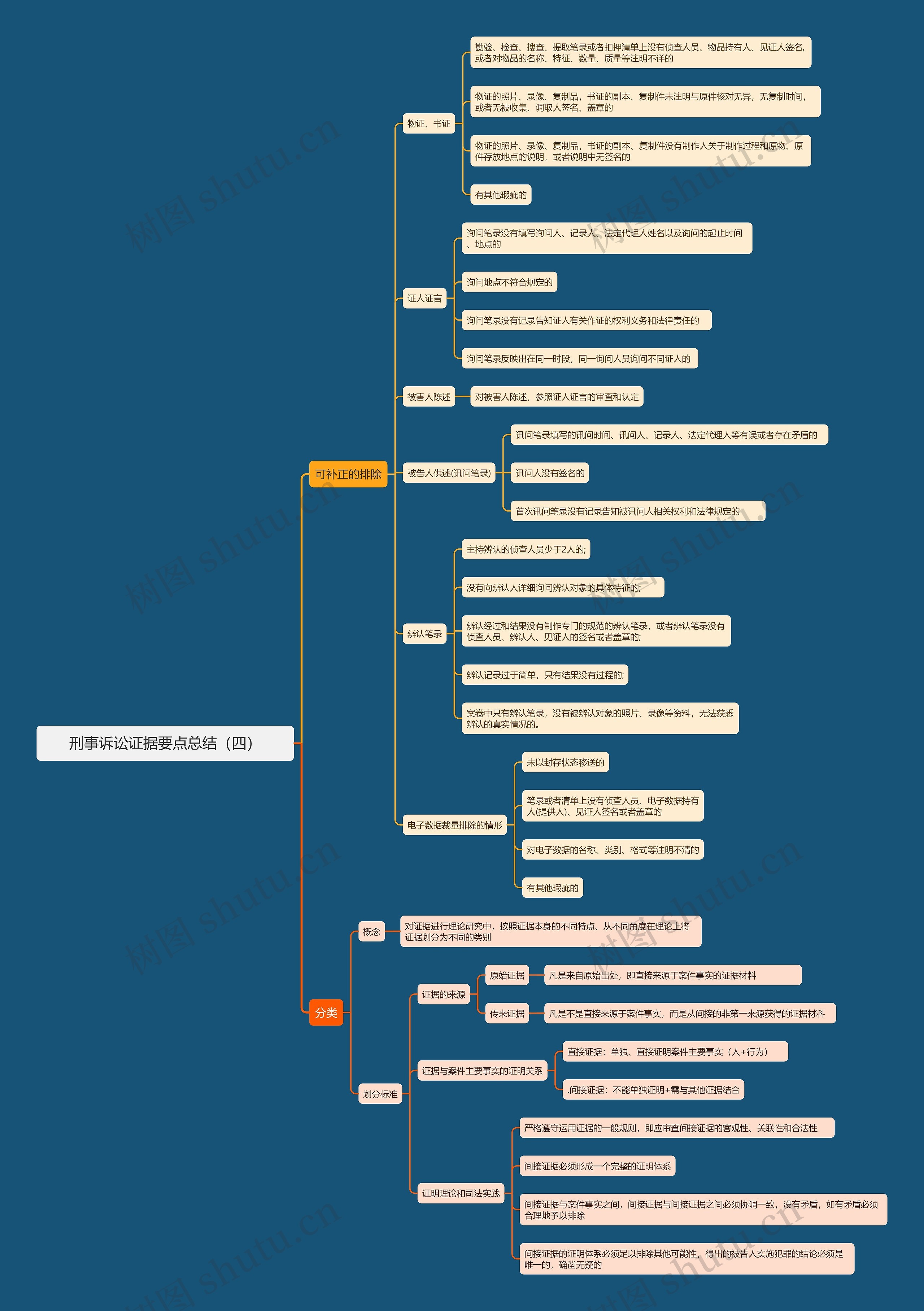 刑事诉讼证据要点总结（四）思维导图