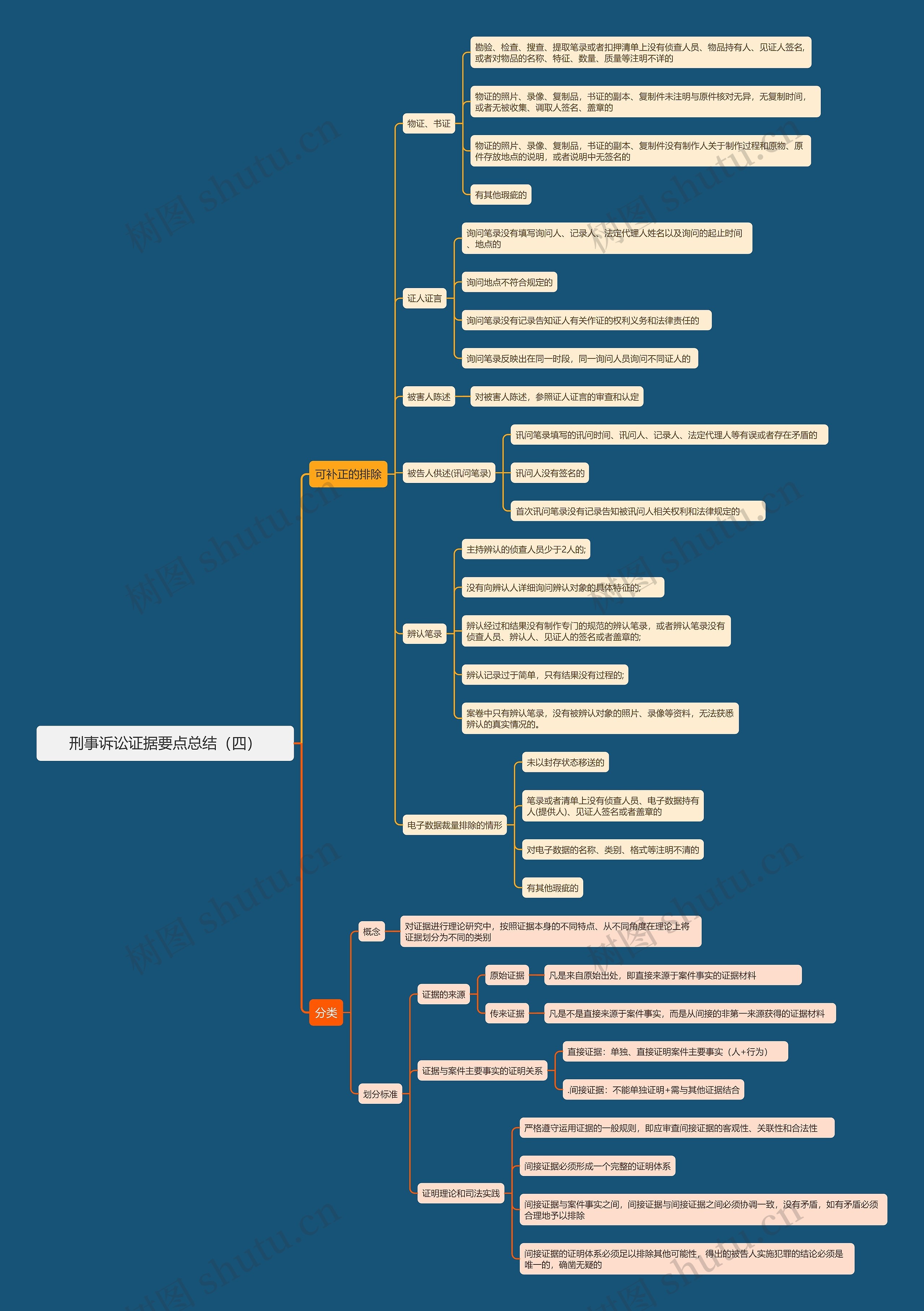 刑事诉讼证据要点总结(四)思维导图高清图 刑事诉讼证据要点总结(四)思维导图