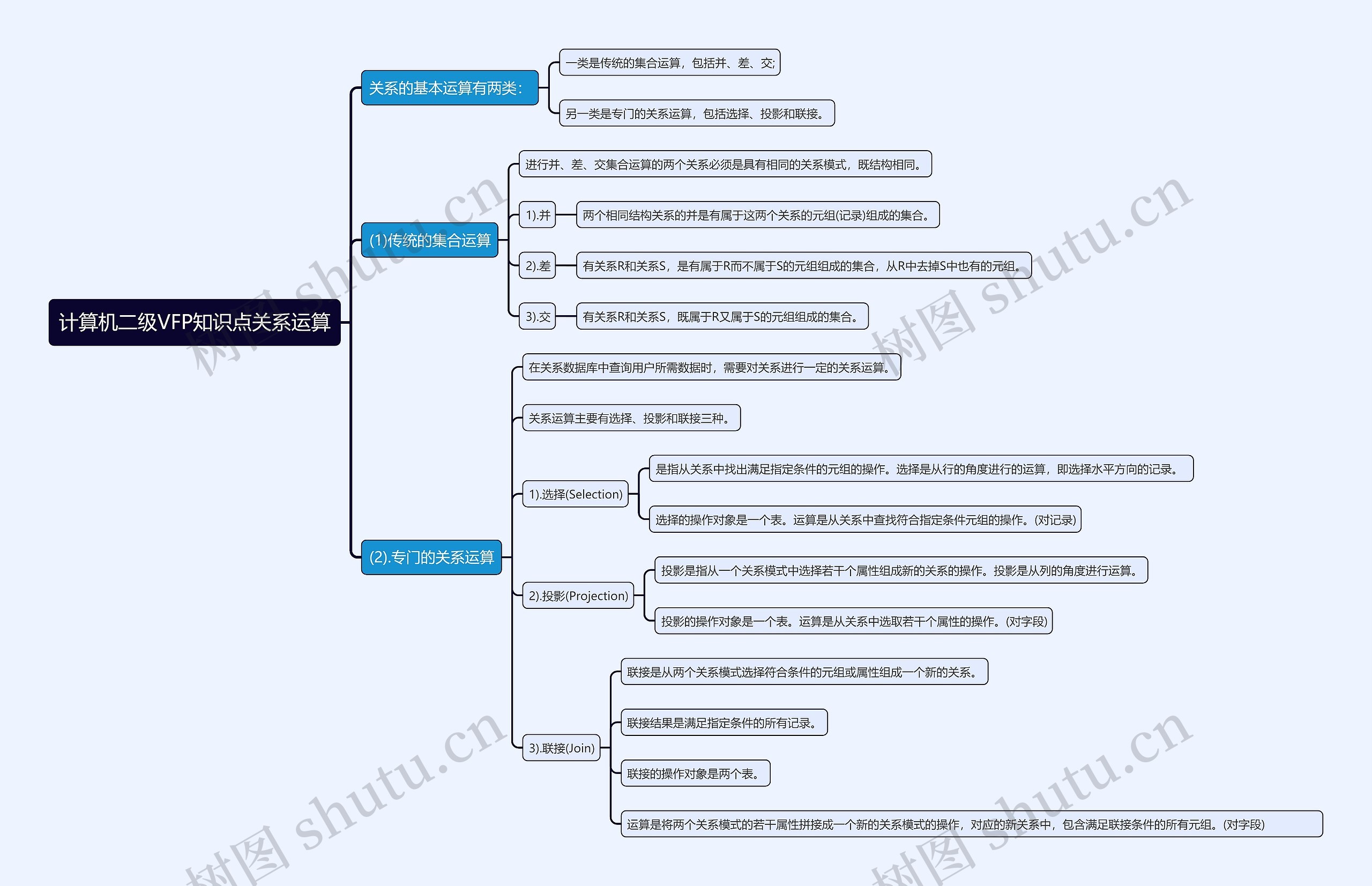 计算机二级VFP知识点关系运算思维导图