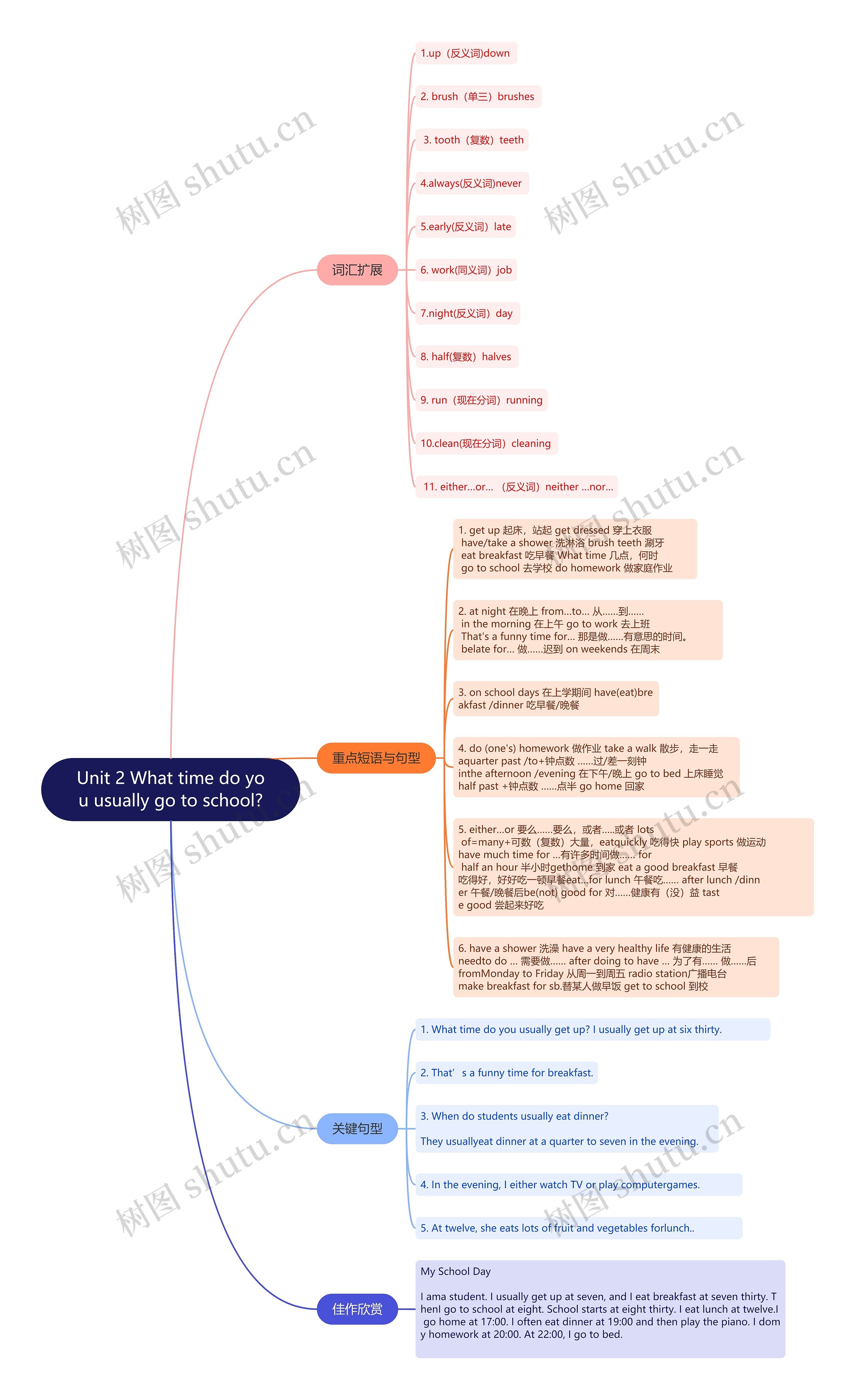 人教版英语七年级下册第二单元的思维导图