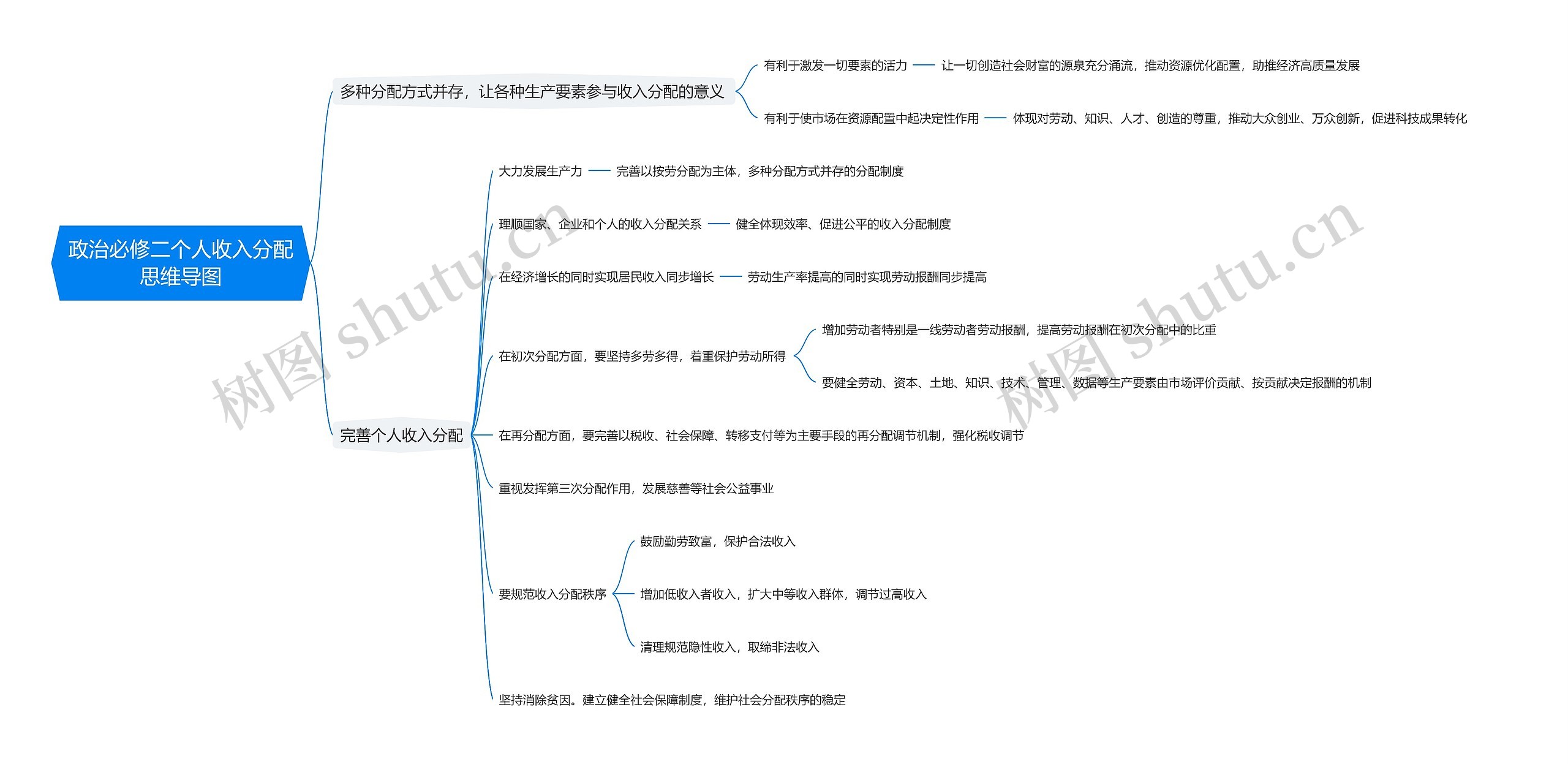 政治必修二个人收入分配思维导图