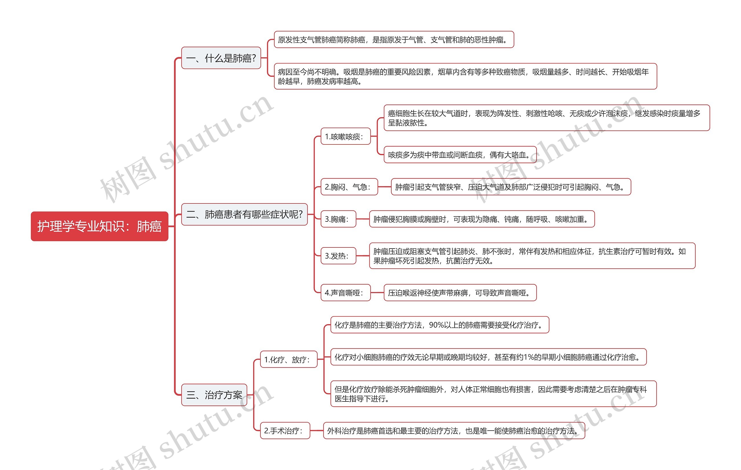 护理学专业知识：肺癌思维导图