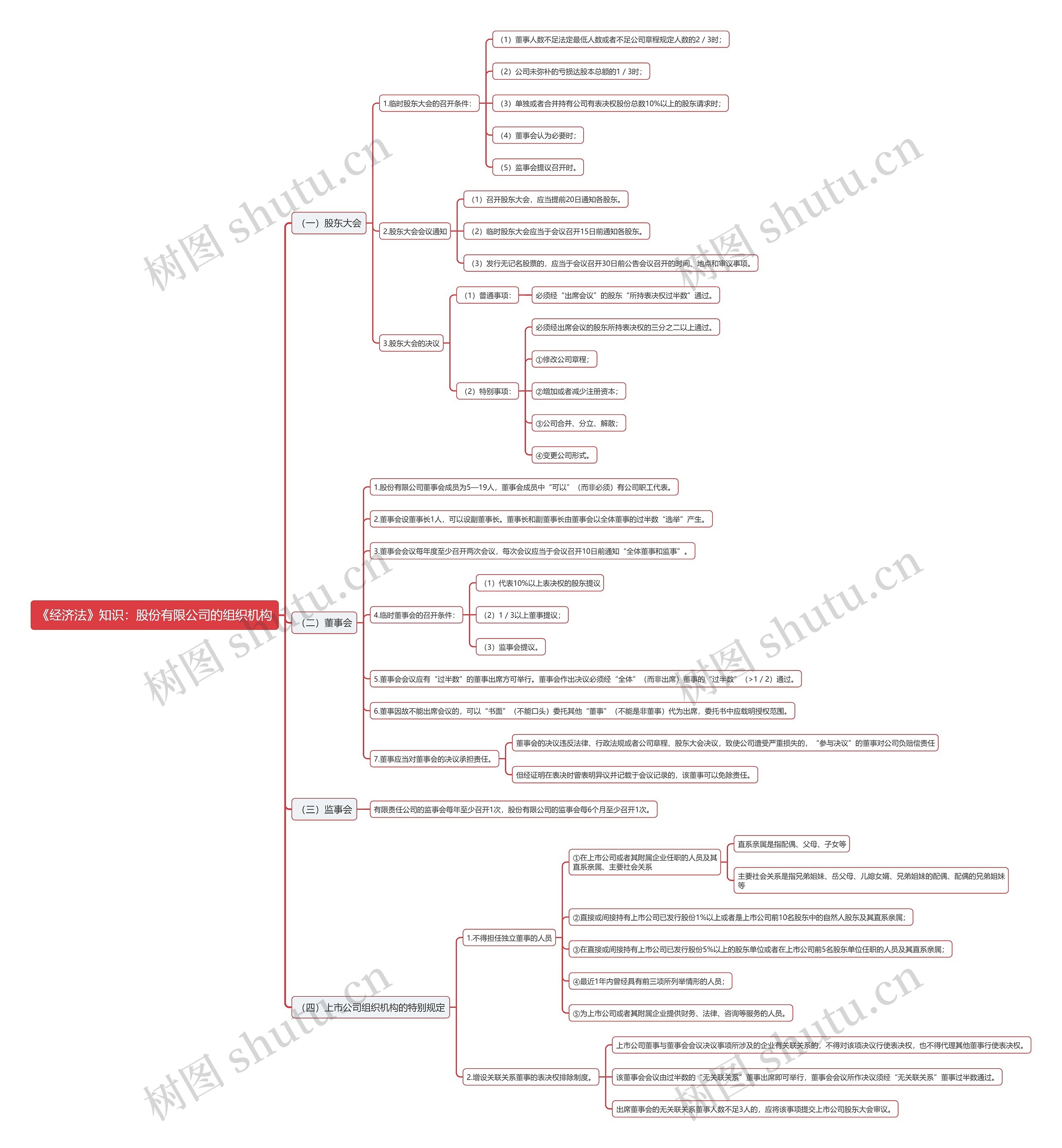 《经济法》知识：股份有限公司的组织机构思维导图