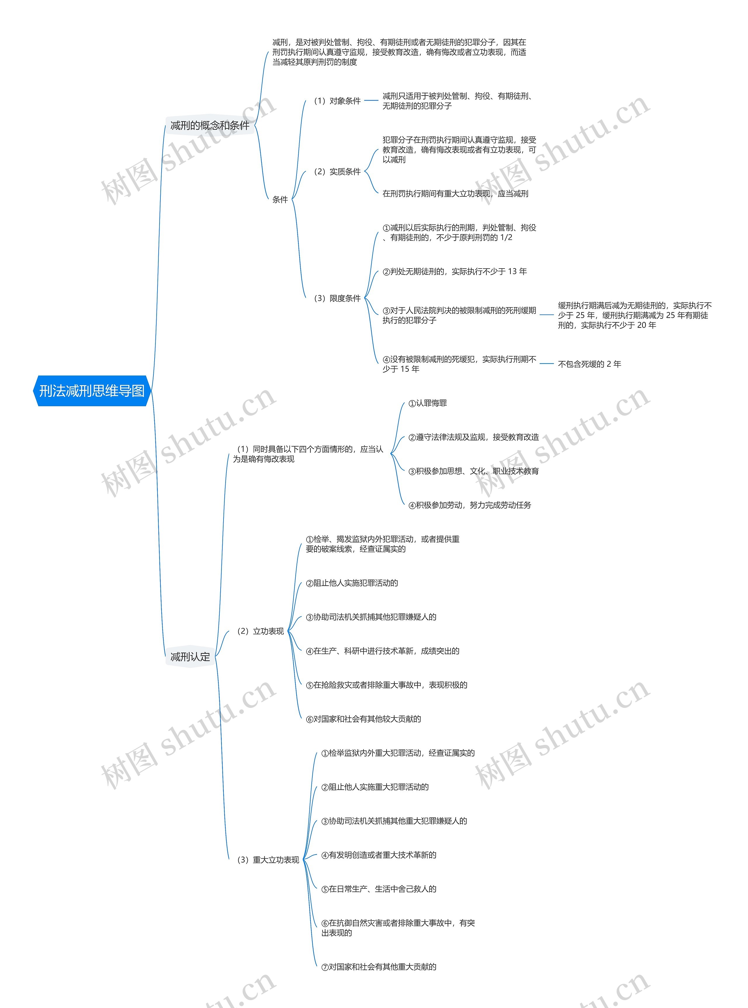 刑法减刑思维导图