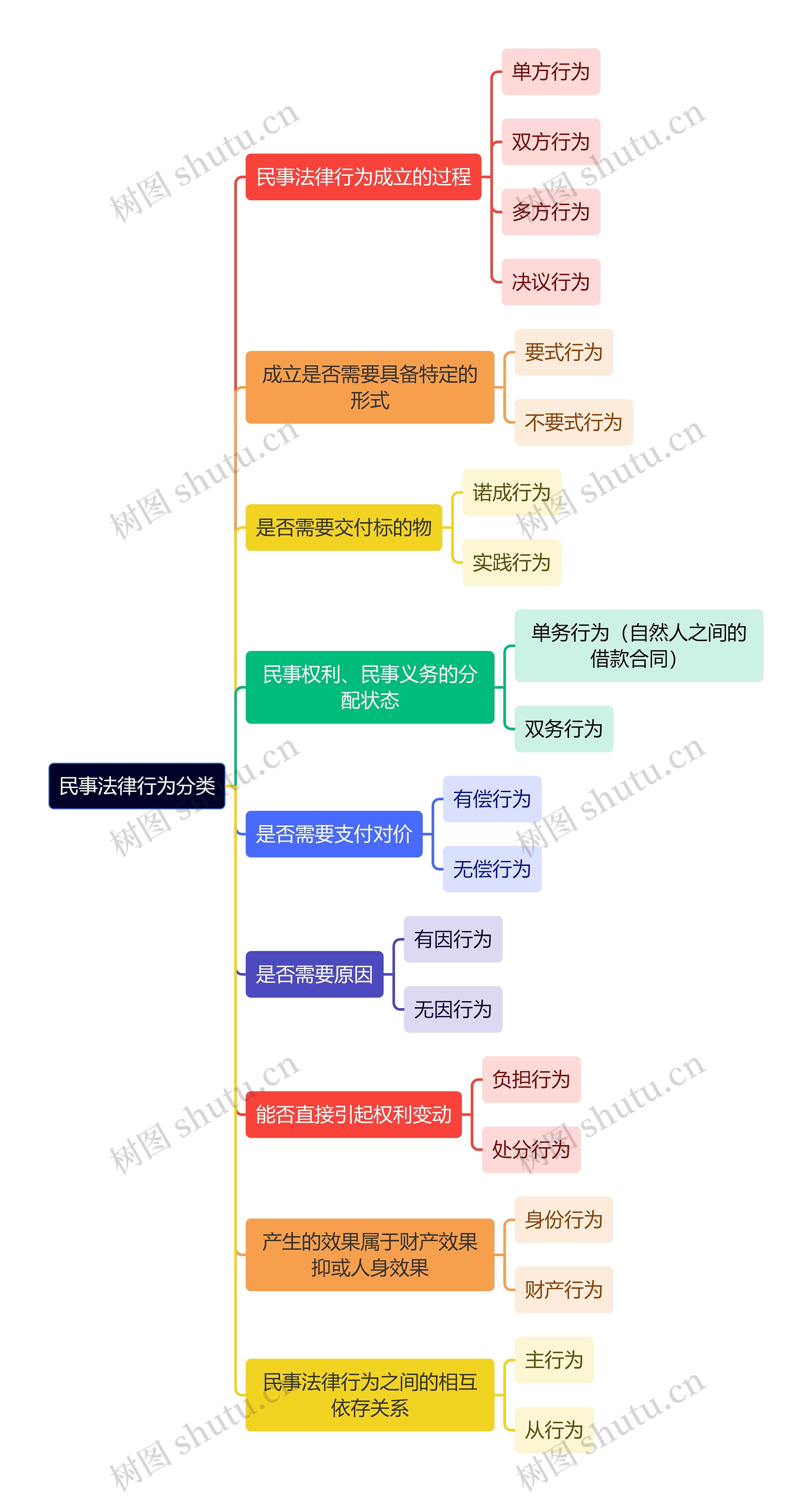 民事法律行为分类思维导图