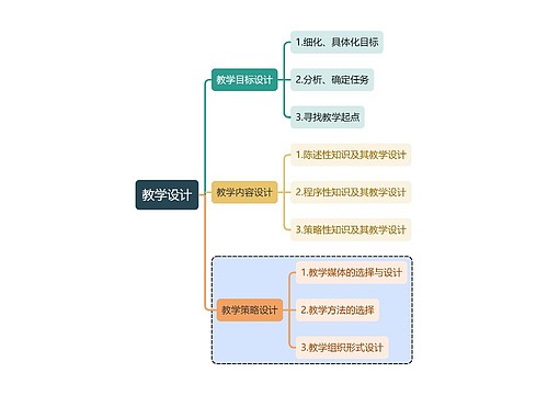 教育学知识教学设计思维导图