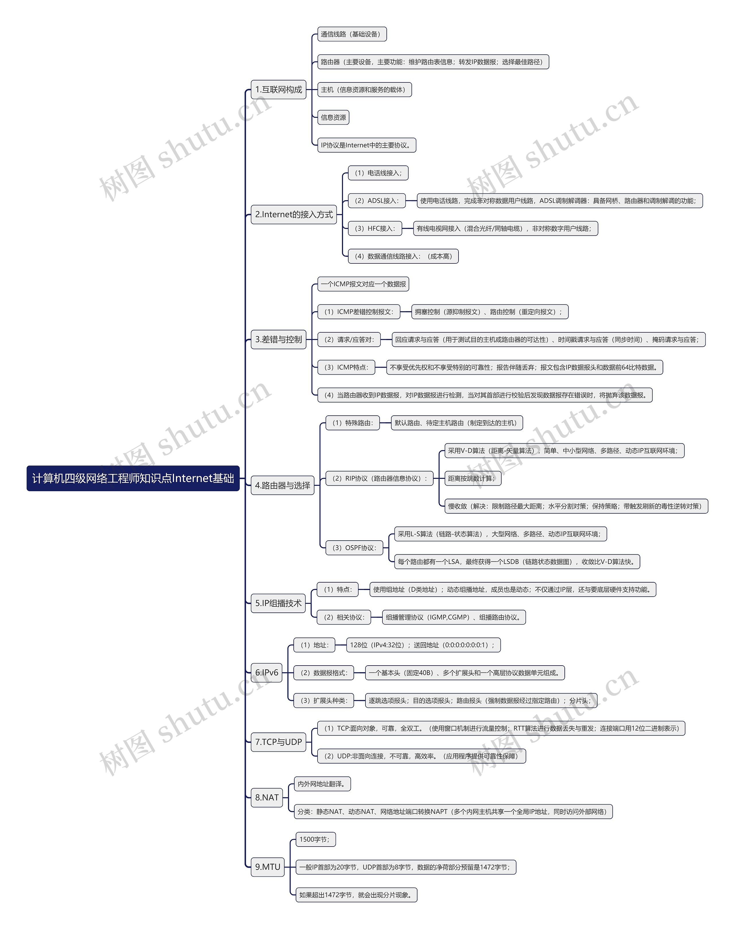 计算机四级网络工程师知识点Internet基础思维导图