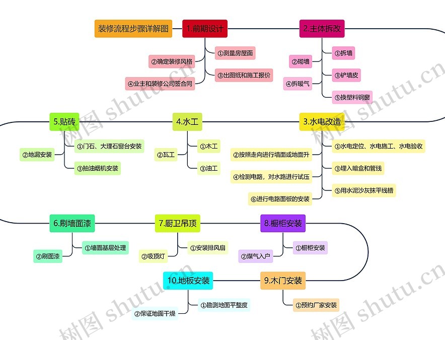 装修流程步骤详解思维导图_编号t7419279-TreeMind树图