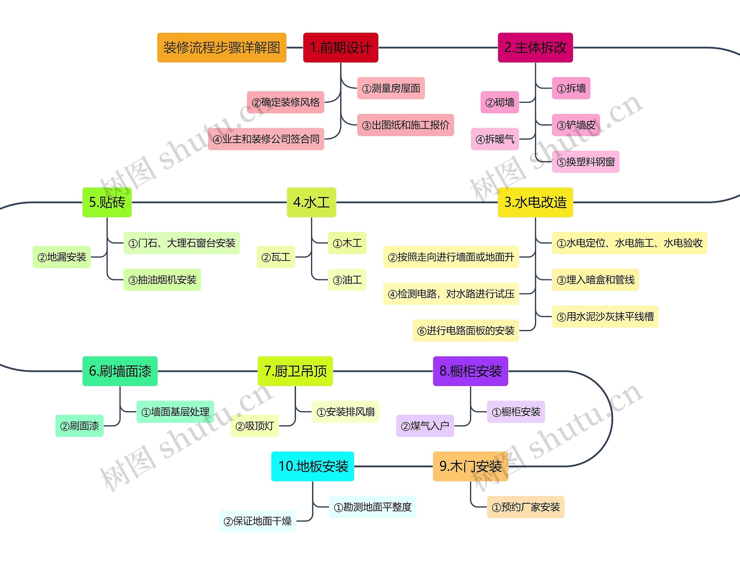 装修流程步骤详解思维导图