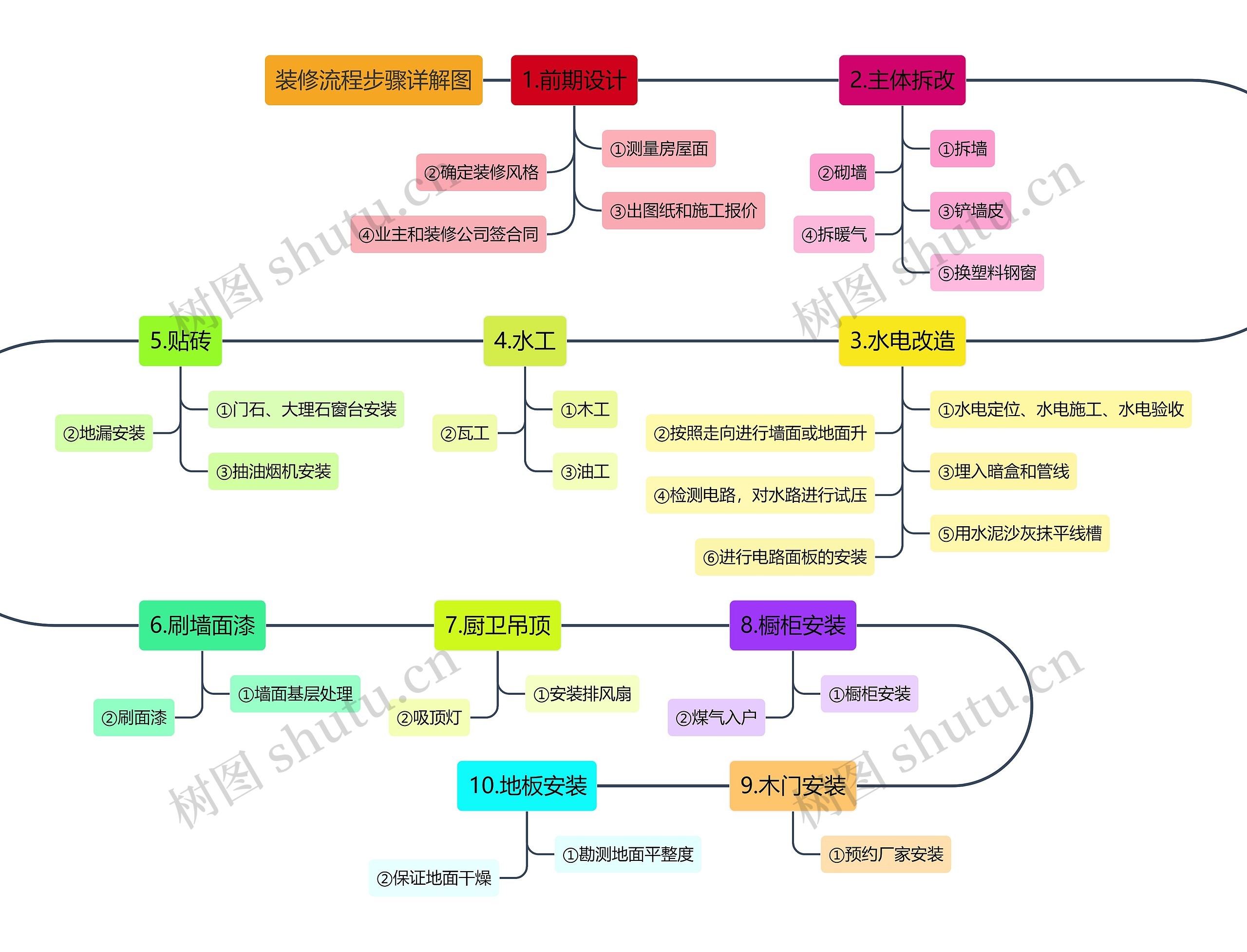装修流程步骤详解思维导图高清图 装修流程步骤详解思维导图