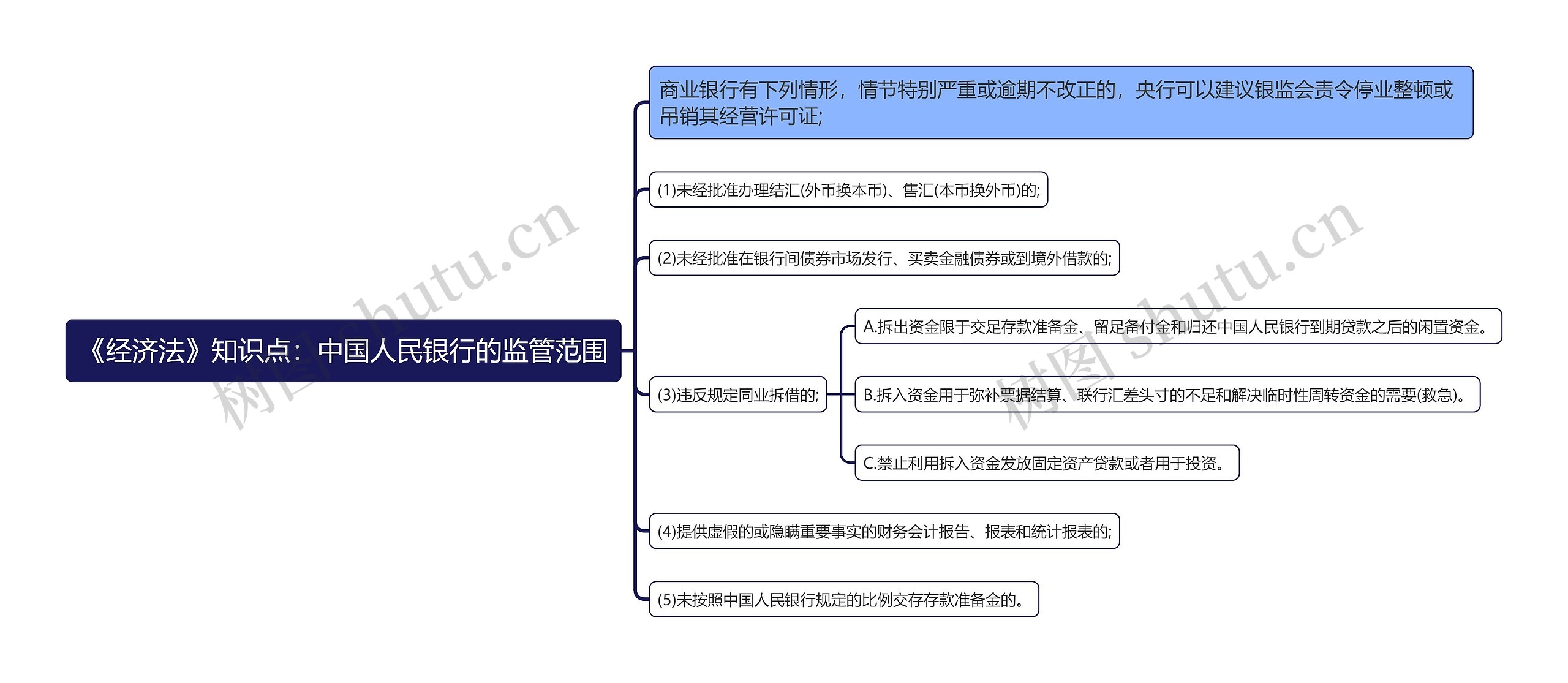 《经济法》知识点：中国人民银行的监管范围思维导图