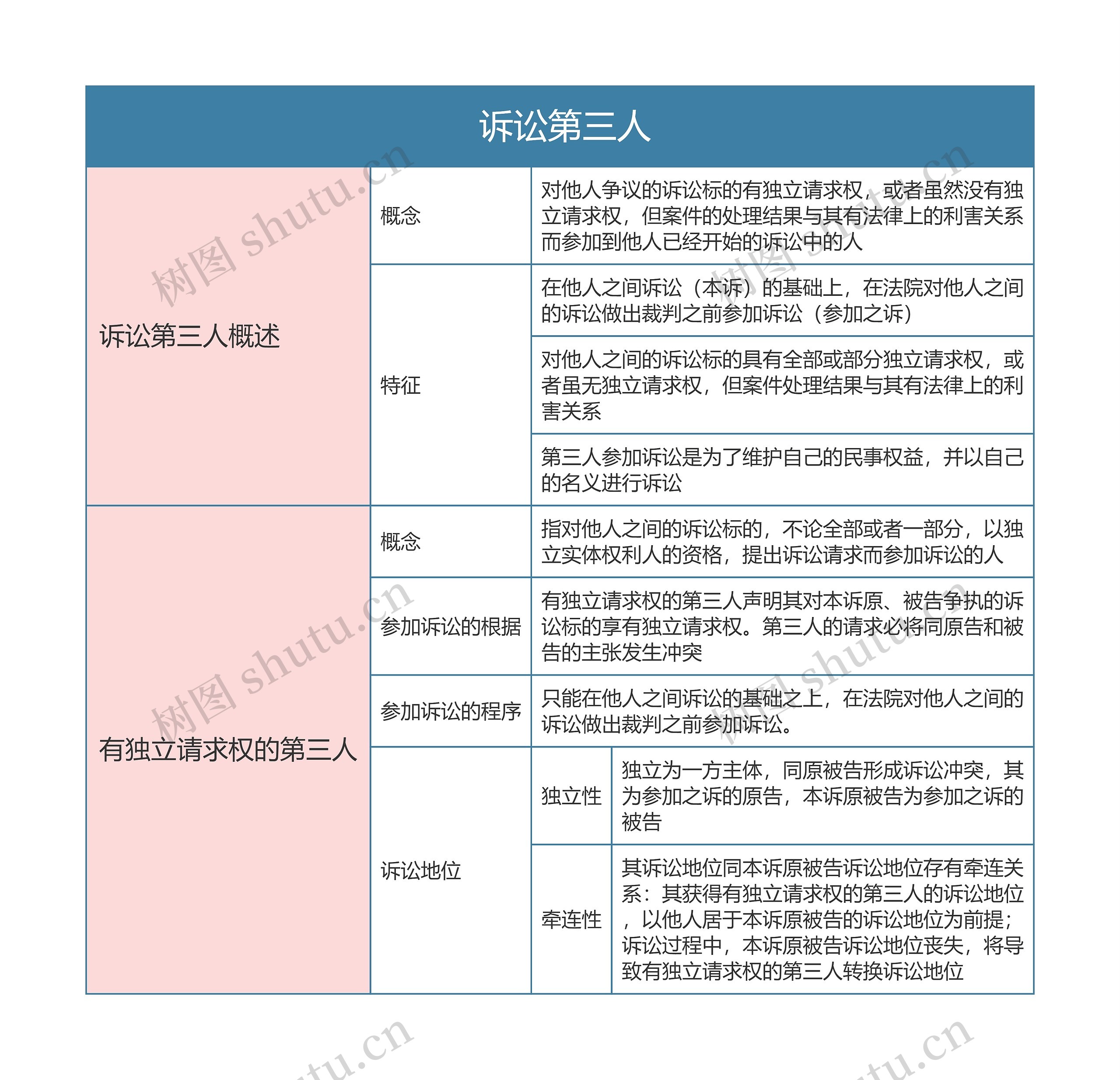 民事诉讼法   诉讼第三人思维导图