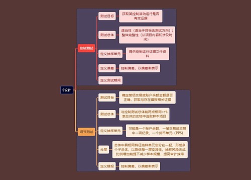 财务会计知识S设计思维导图